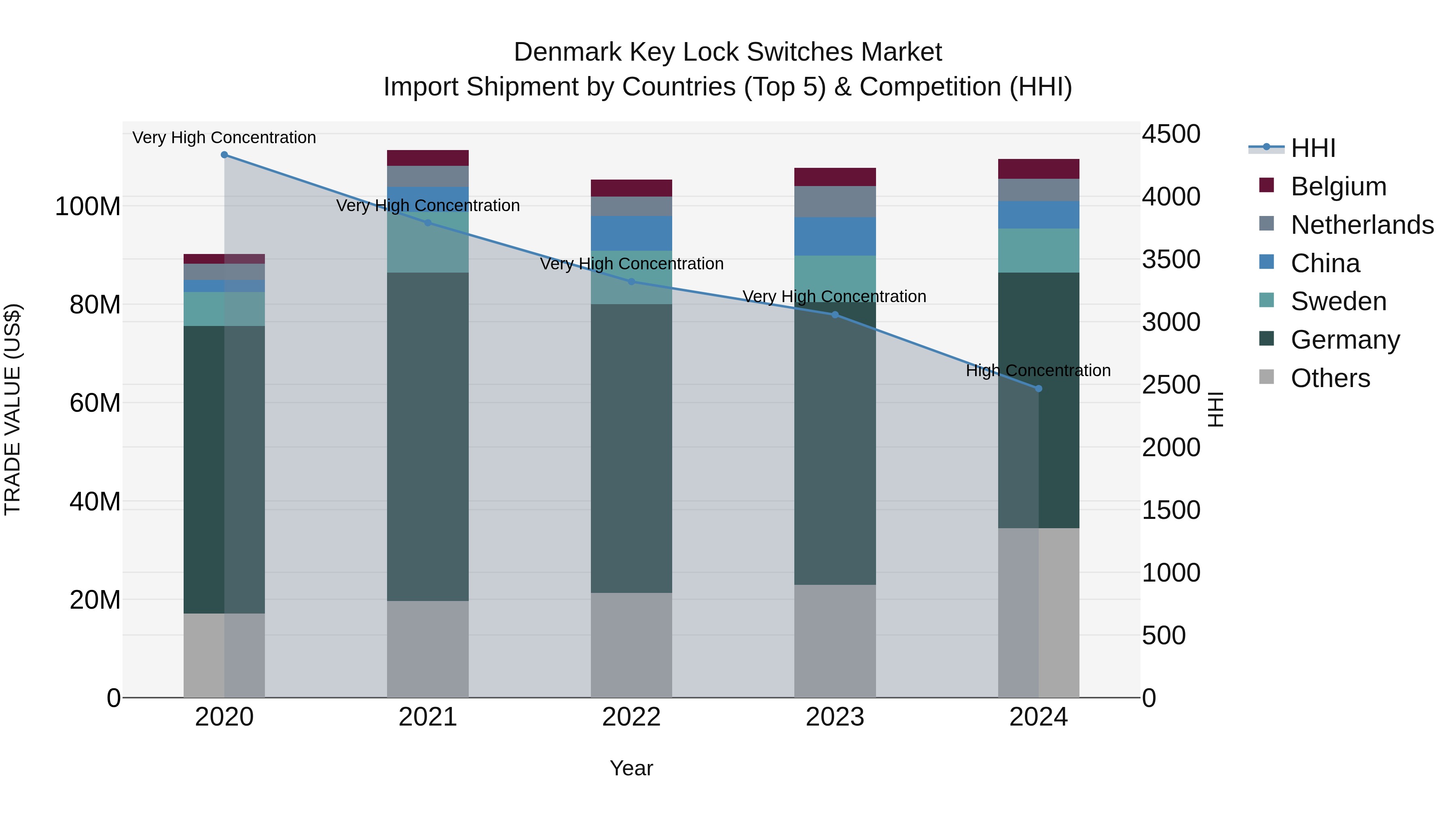 Denmark Key Lock Switches Market Top 5 Importing Countries and Market Competition (HHI) Analysis