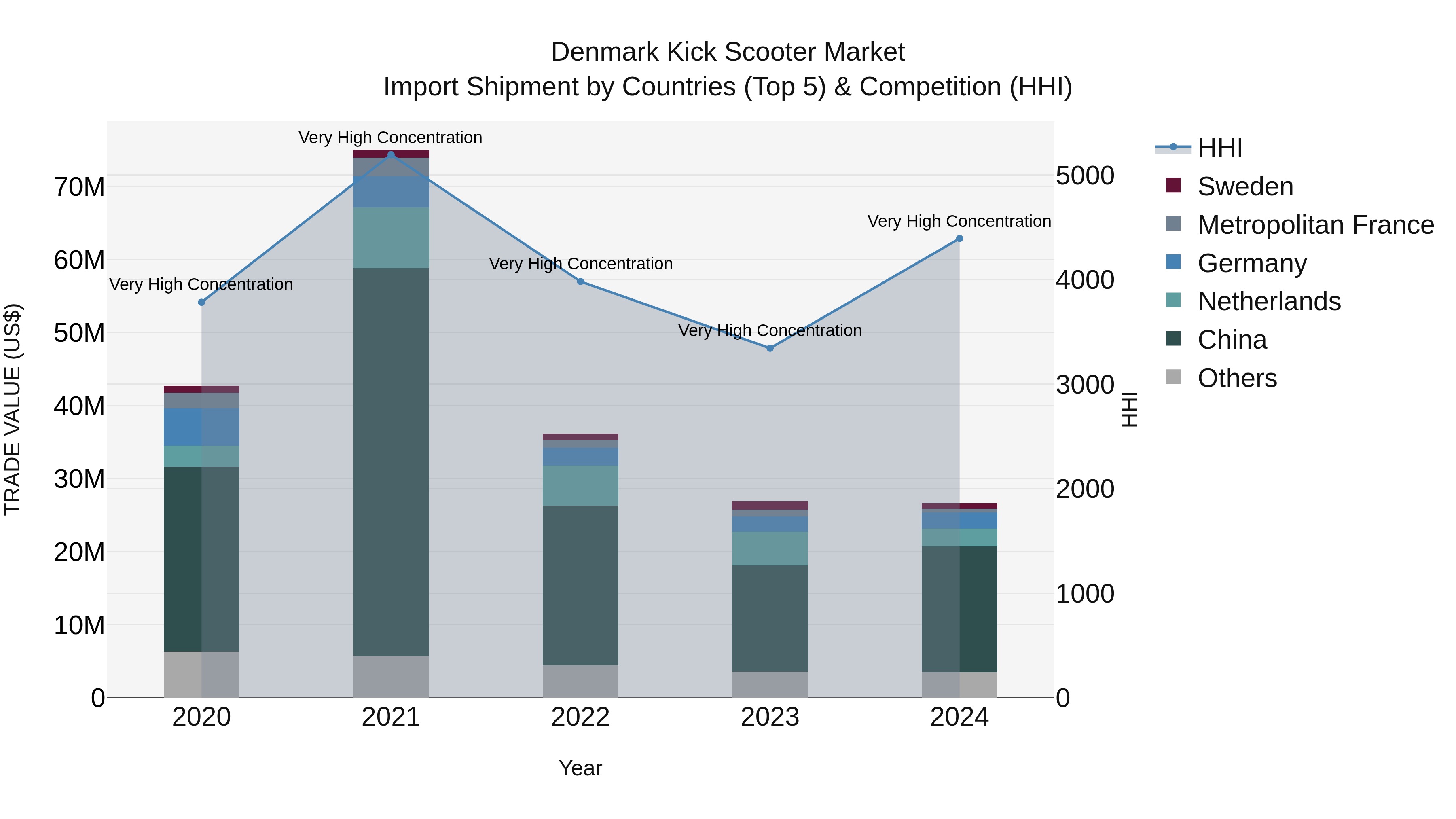 Denmark Kick Scooter Market Top 5 Importing Countries and Market Competition (HHI) Analysis