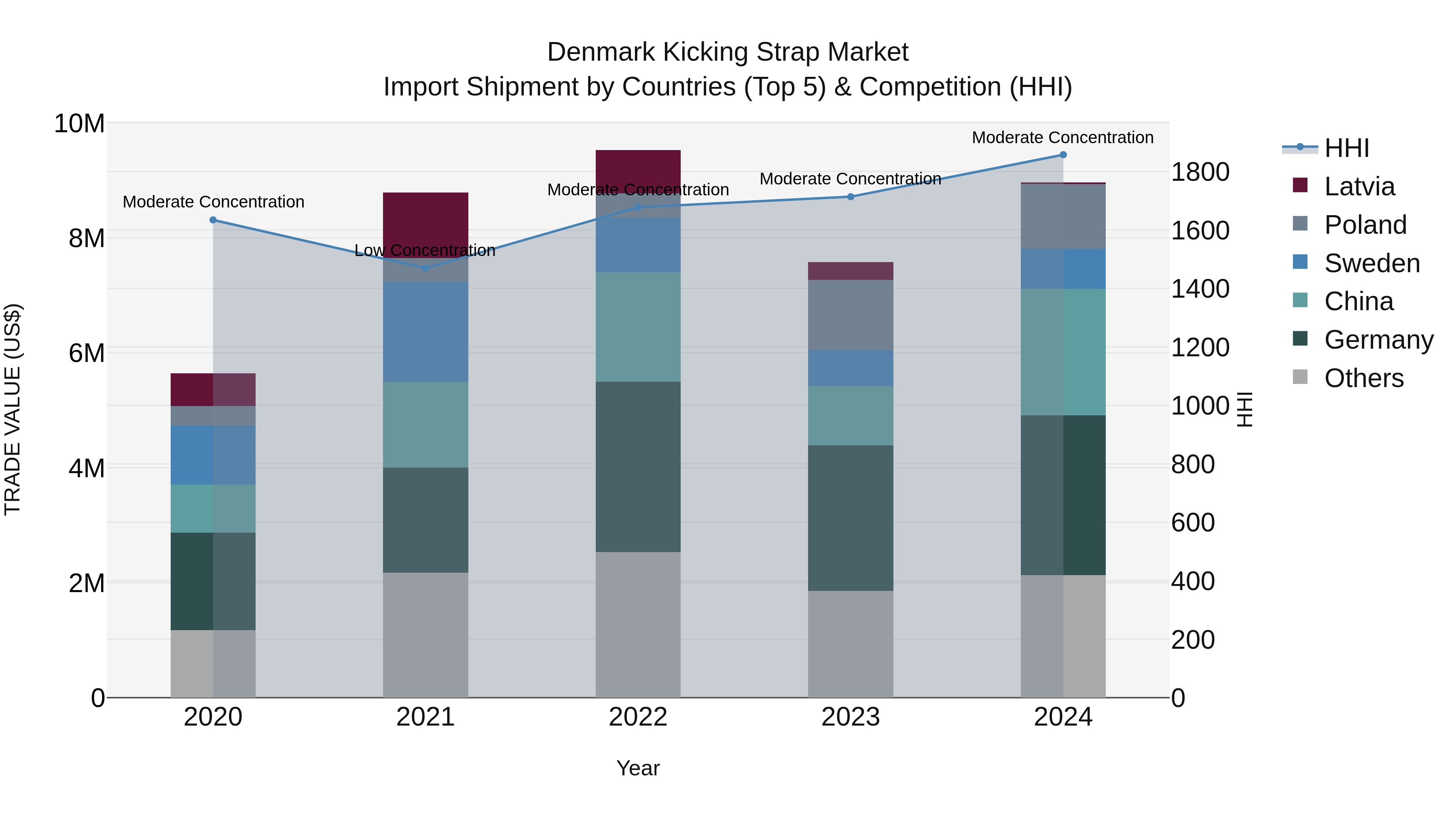 Denmark Kicking Strap Market Top 5 Importing Countries and Market Competition (HHI) Analysis