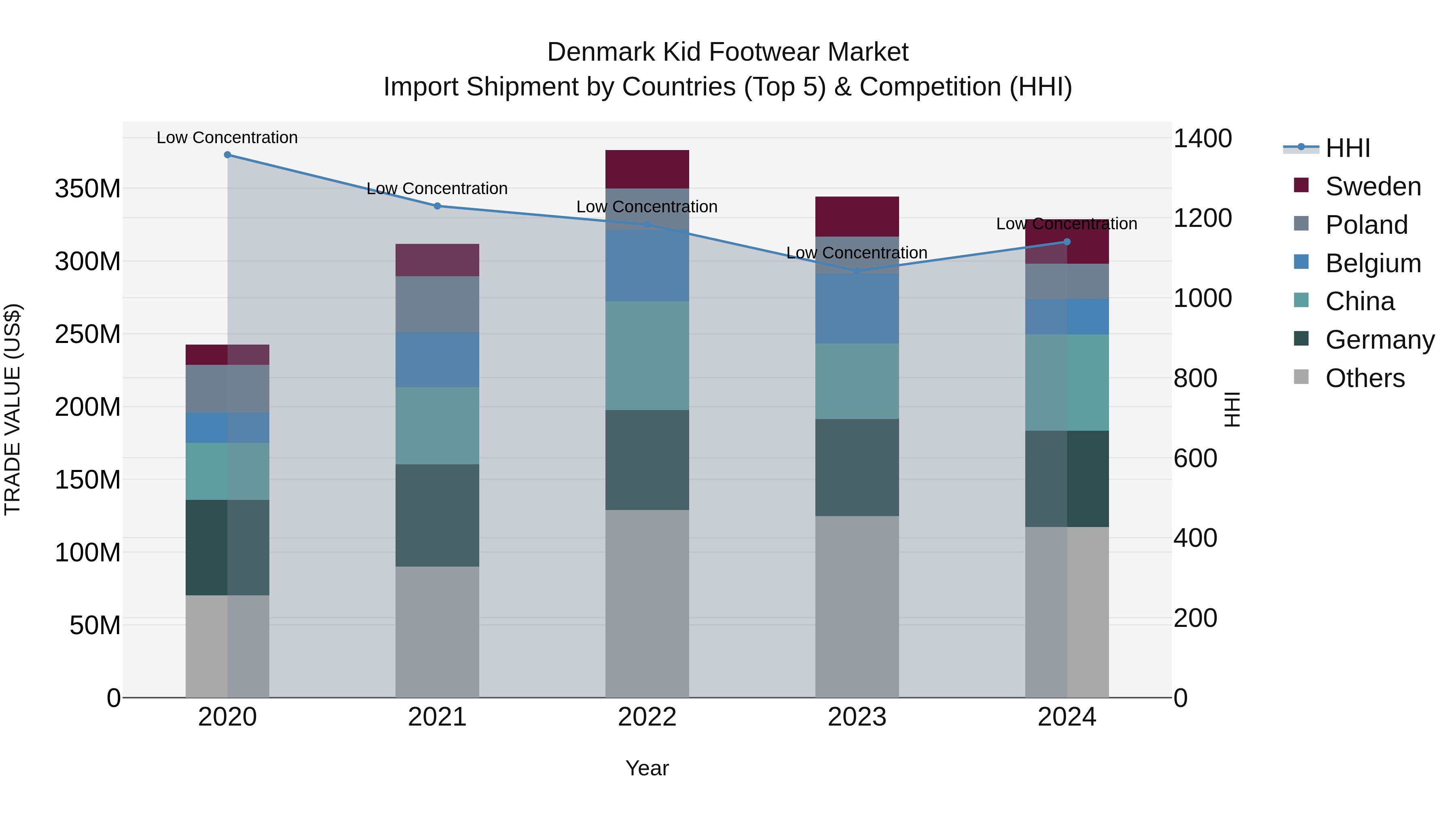 Denmark Kid Footwear Market Top 5 Importing Countries and Market Competition (HHI) Analysis