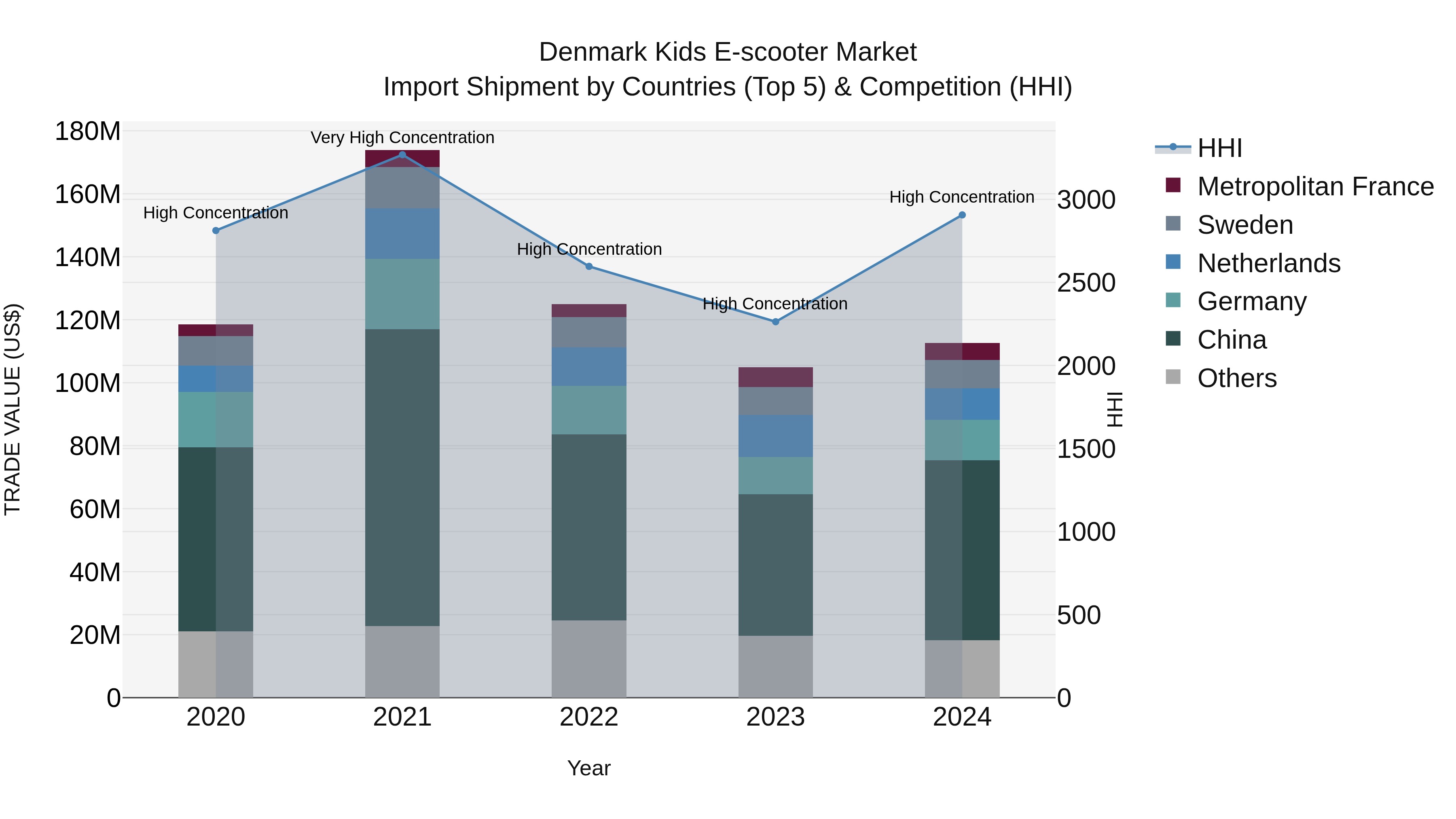 Denmark Kids E-scooter Market Top 5 Importing Countries and Market Competition (HHI) Analysis
