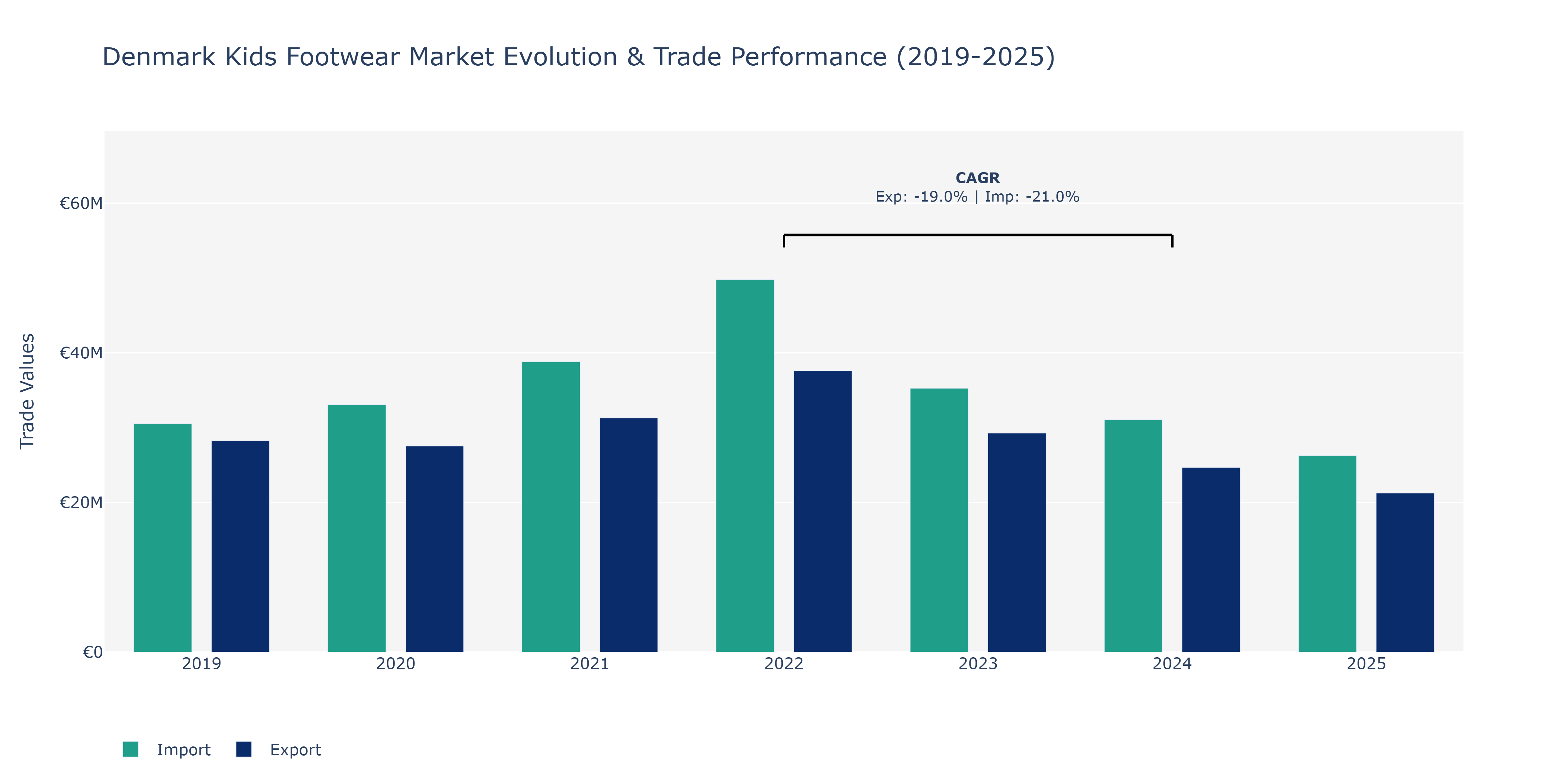 Denmark Kids Footwear Market: Production & Trade Performance (2019-2025)
