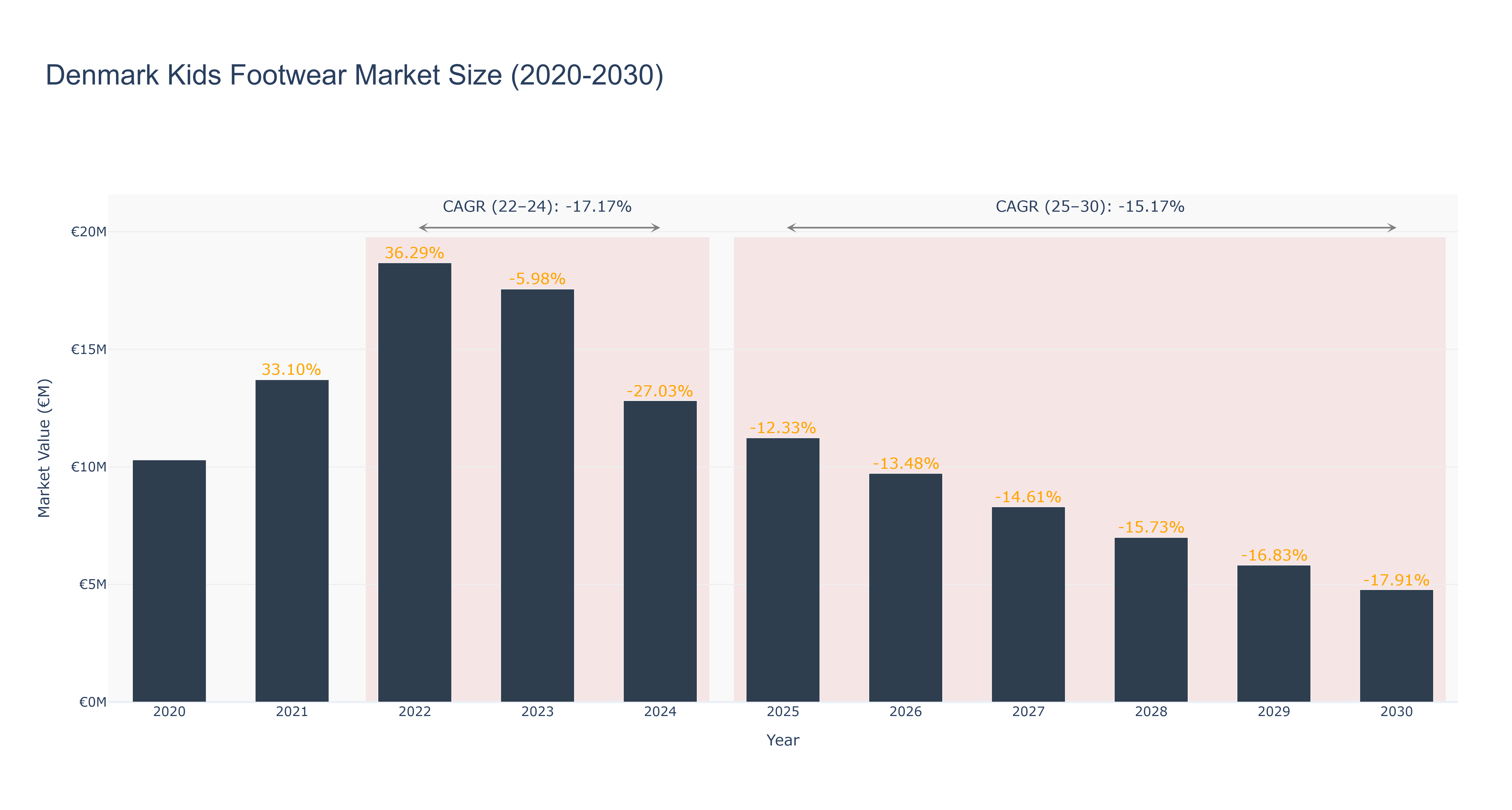 Denmark Kids Footwear Market Size (2020-2030)