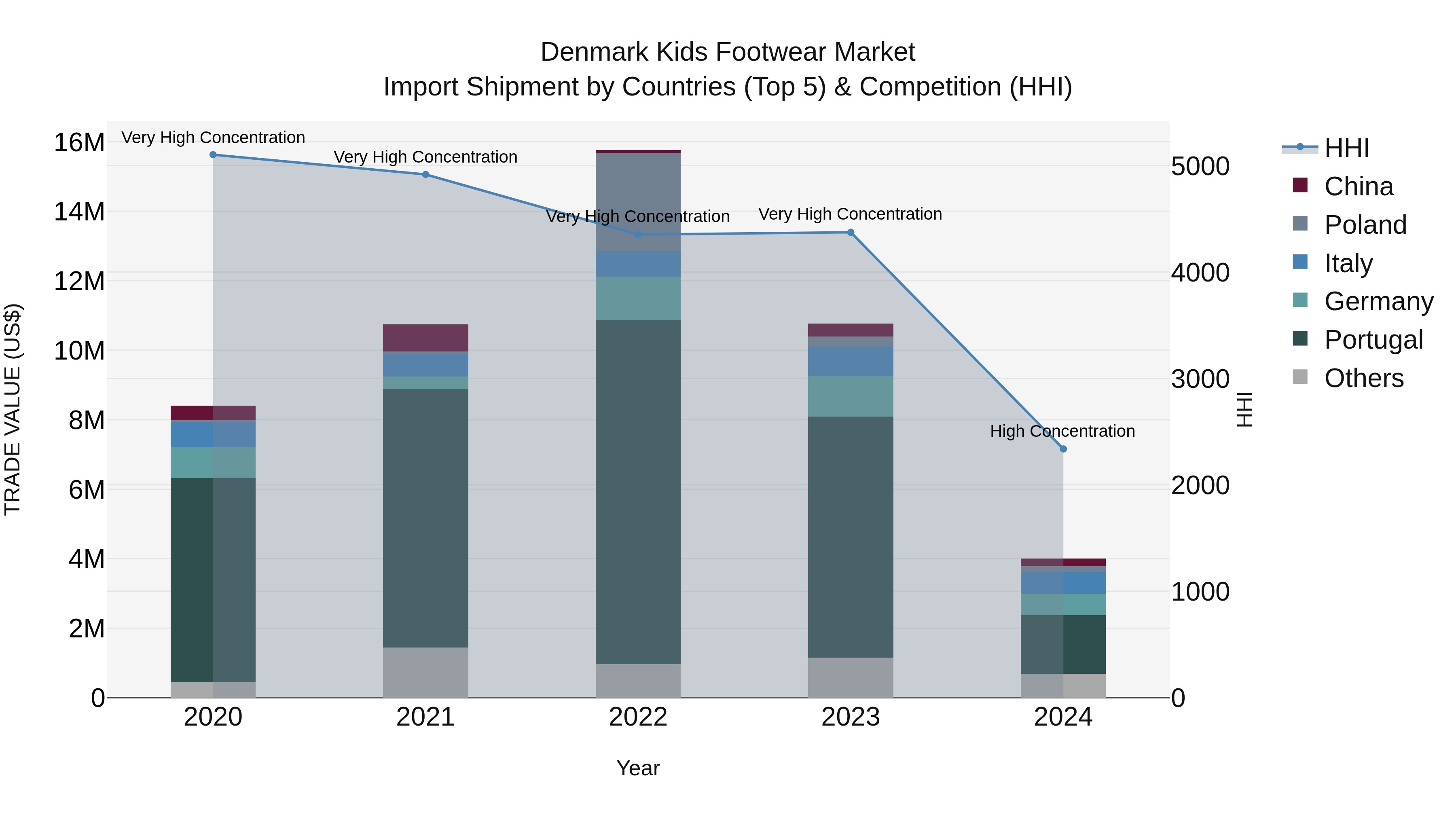 Denmark Kids Footwear Market Top 5 Importing Countries and Market Competition (HHI) Analysis