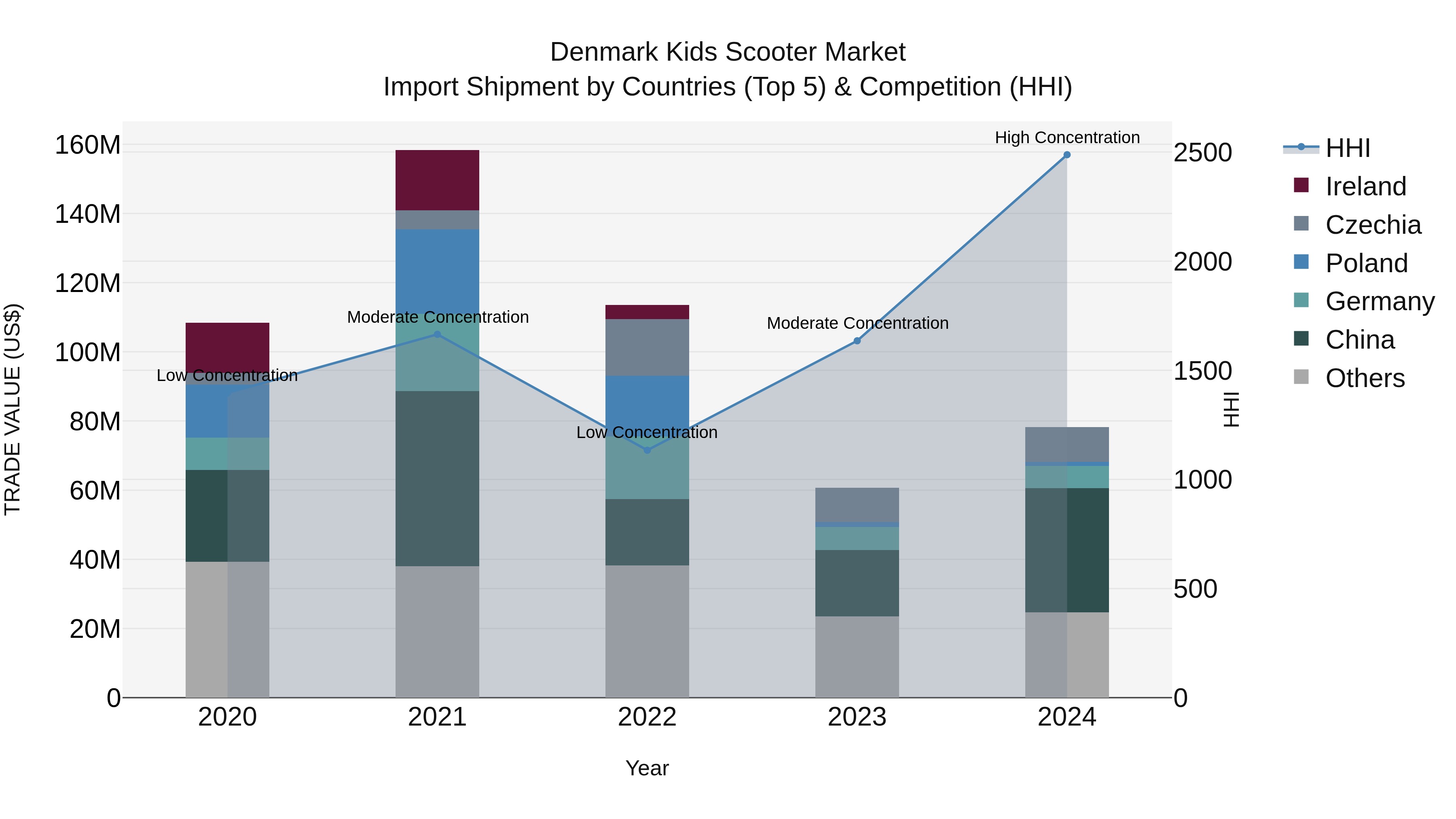 Denmark Kids Scooter Market Top 5 Importing Countries and Market Competition (HHI) Analysis