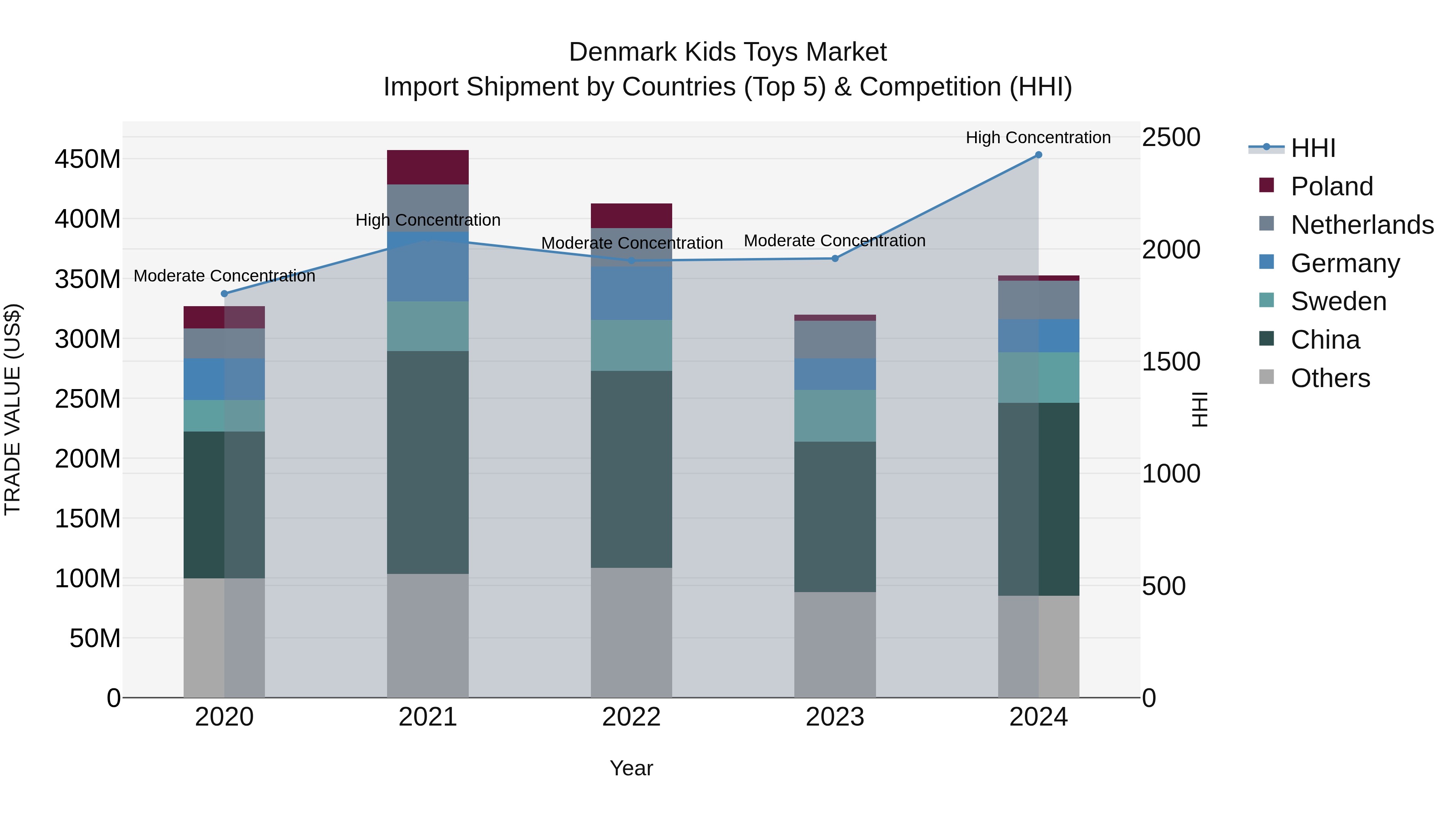Denmark Kids Toys Market Top 5 Importing Countries and Market Competition (HHI) Analysis