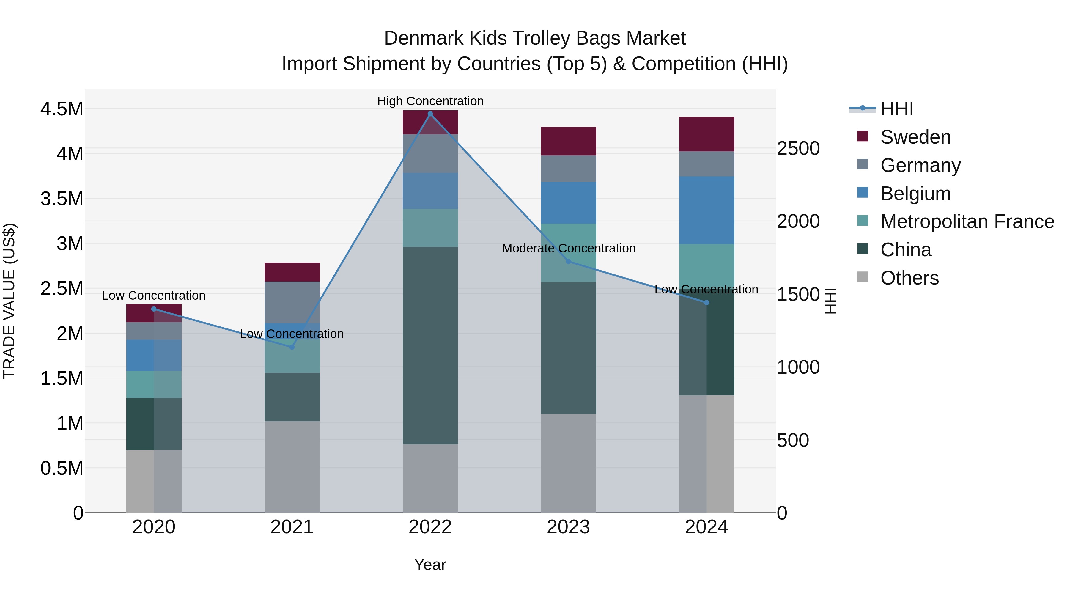 Denmark Kids Trolley Bags Market Top 5 Importing Countries and Market Competition (HHI) Analysis