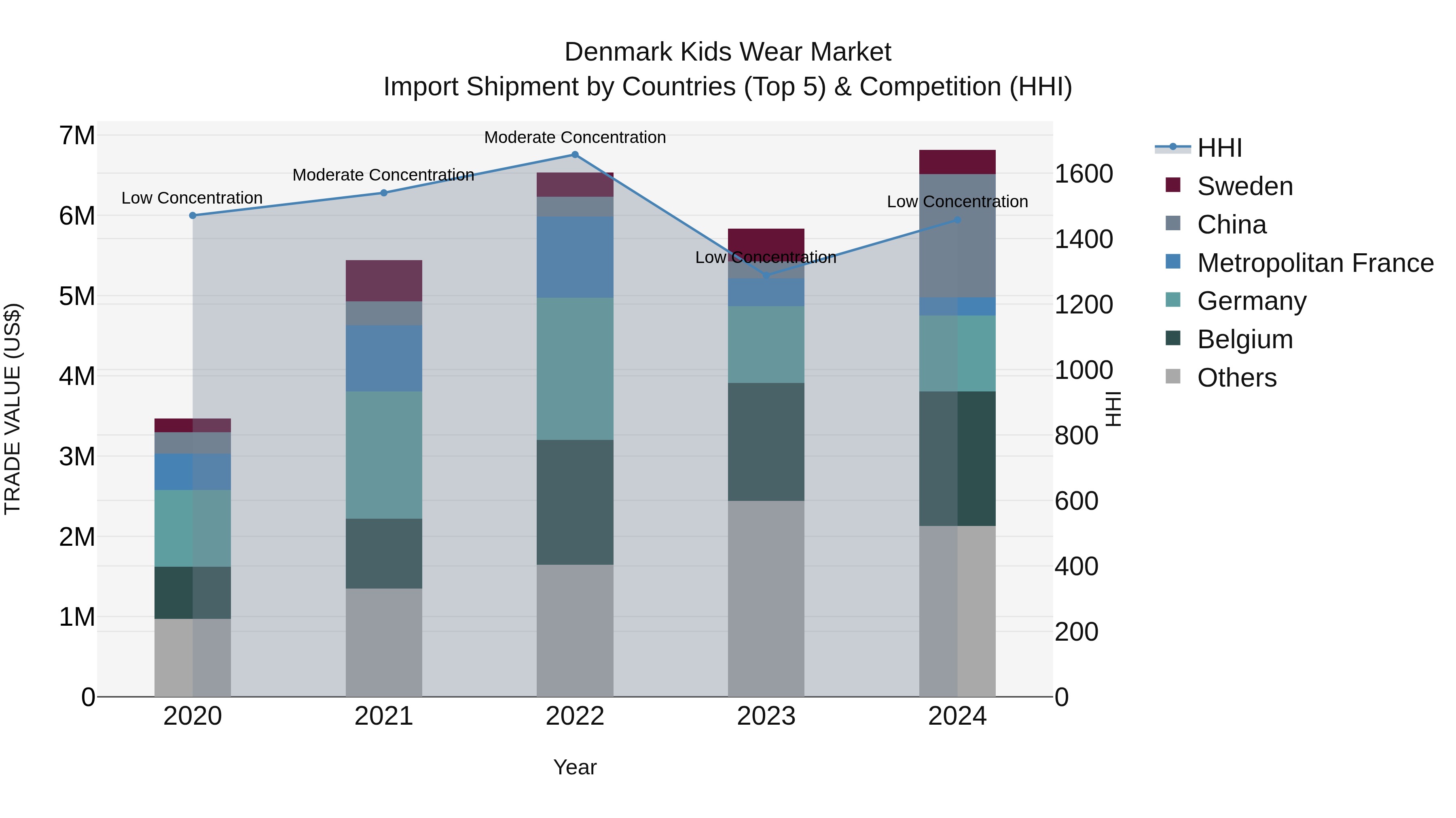 Denmark Kids Wear Market Top 5 Importing Countries and Market Competition (HHI) Analysis