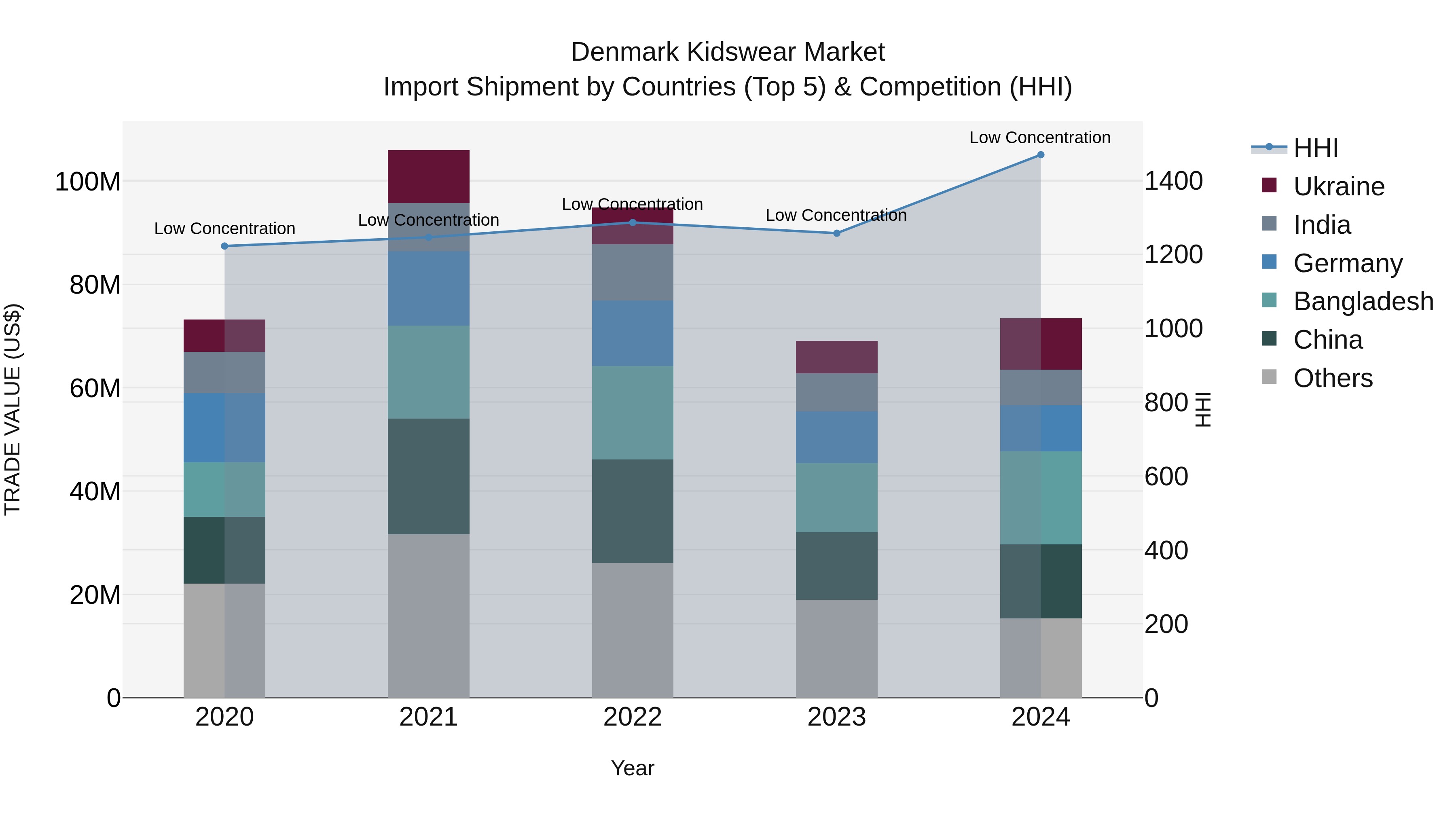 Denmark Kidswear Market Top 5 Importing Countries and Market Competition (HHI) Analysis