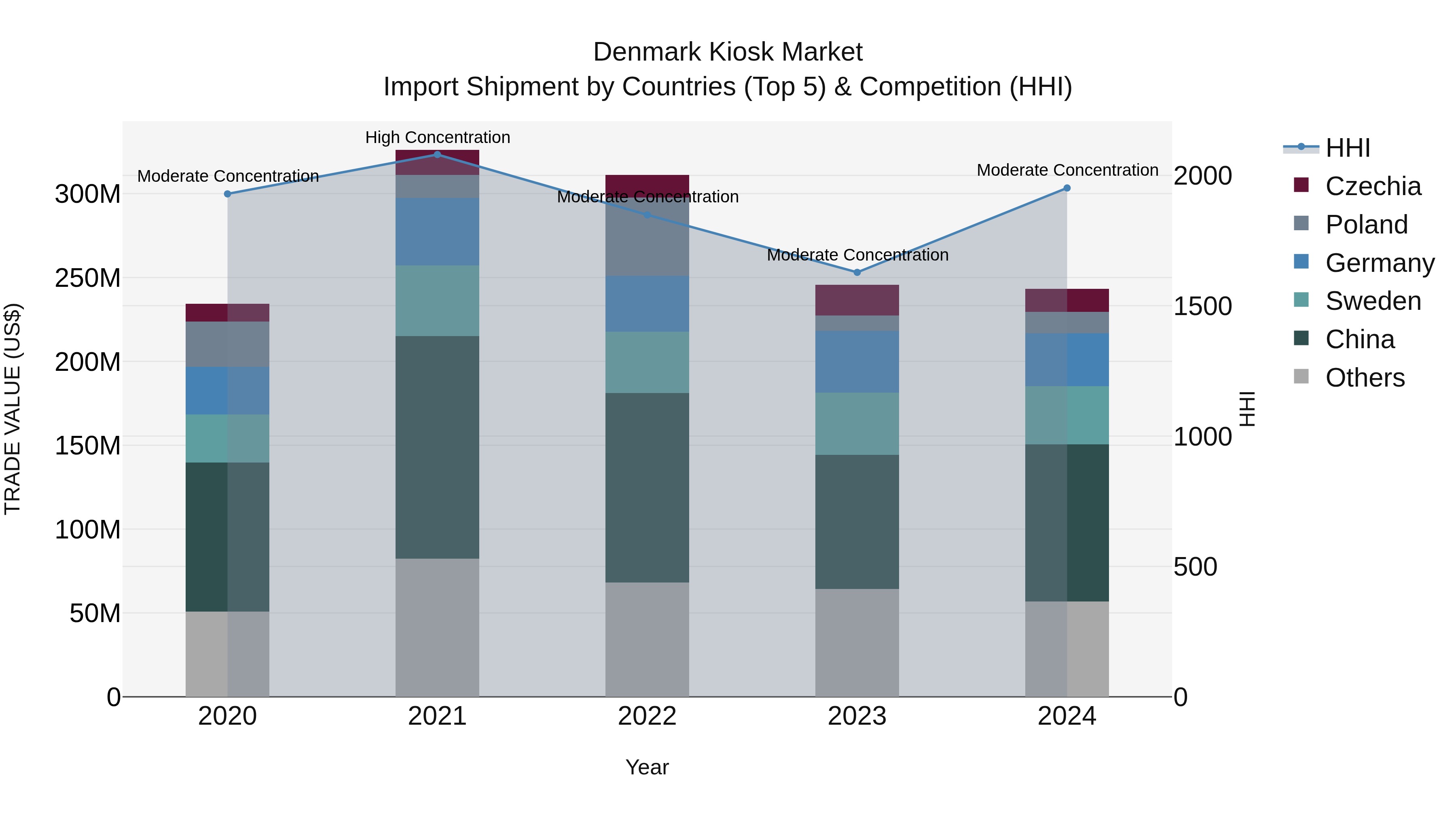 Denmark Kiosk Market Top 5 Importing Countries and Market Competition (HHI) Analysis
