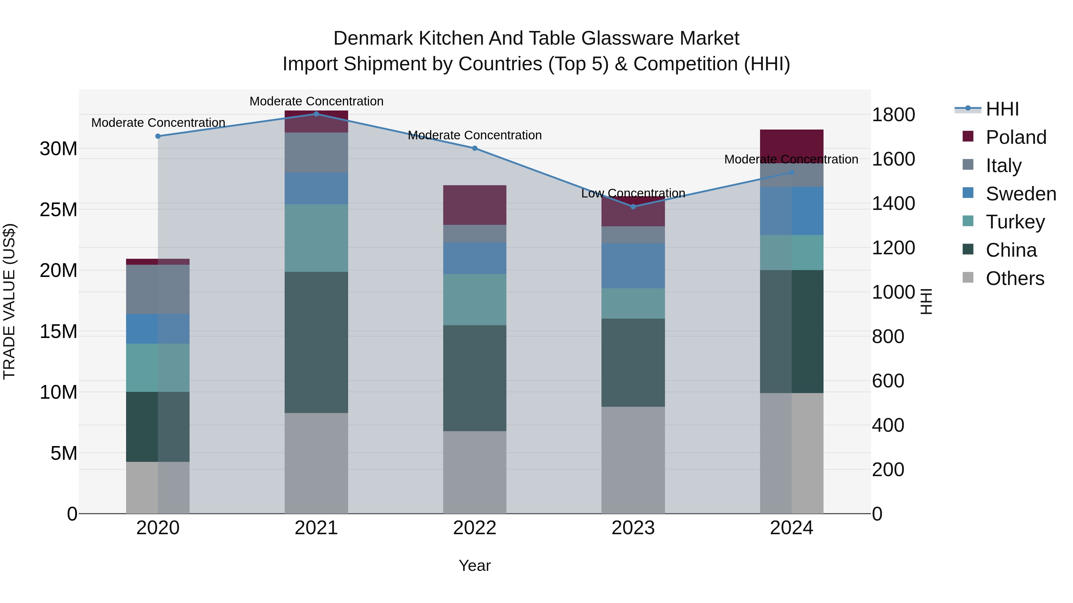 Denmark Kitchen and Table Glassware Market Top 5 Importing Countries and Market Competition (HHI) Analysis
