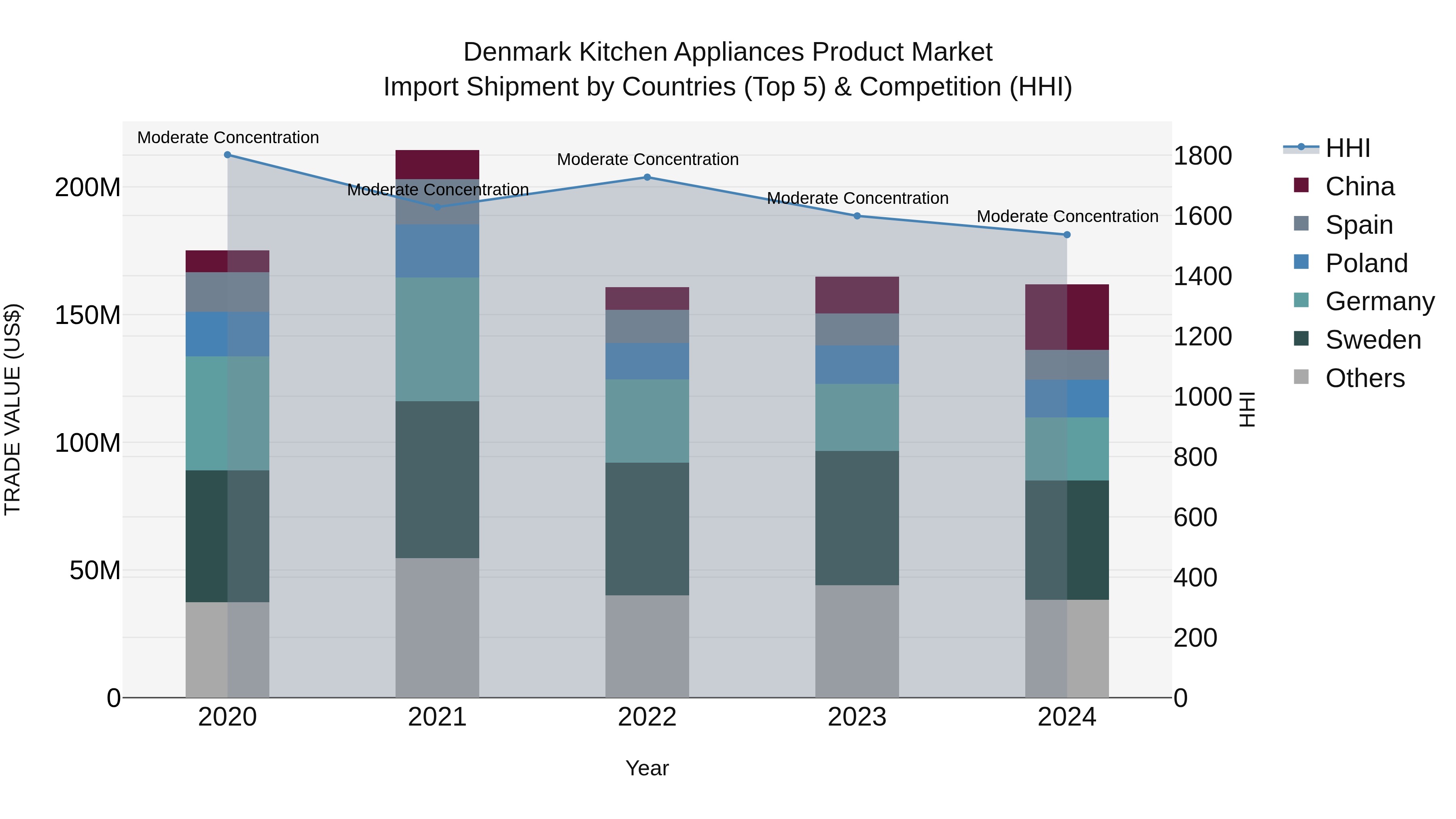 Denmark Kitchen Appliances Product Market Top 5 Importing Countries and Market Competition (HHI) Analysis