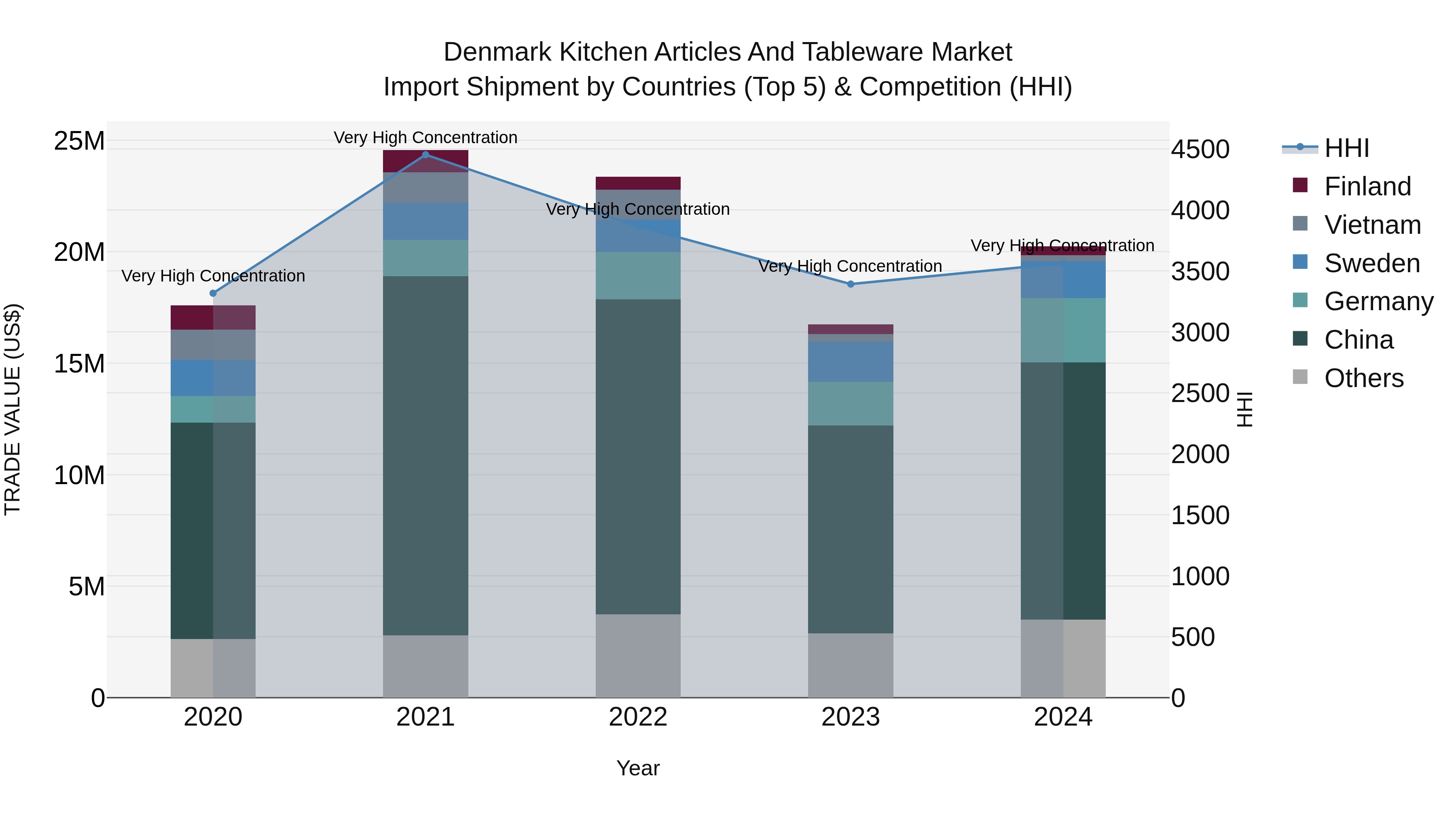 Denmark Kitchen Articles and Tableware Market Top 5 Importing Countries and Market Competition (HHI) Analysis