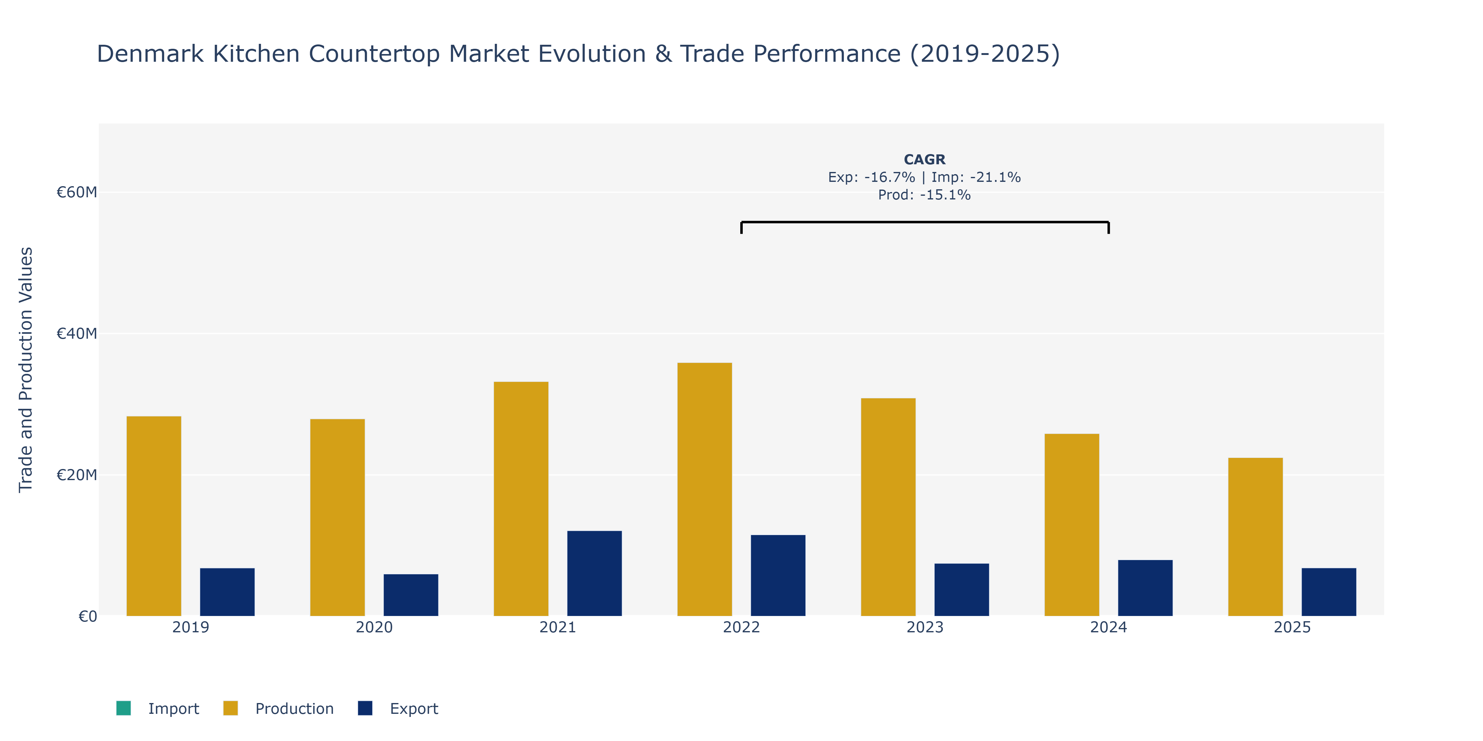 Denmark Kitchen Countertop Market: Production & Trade Performance (2019-2025)