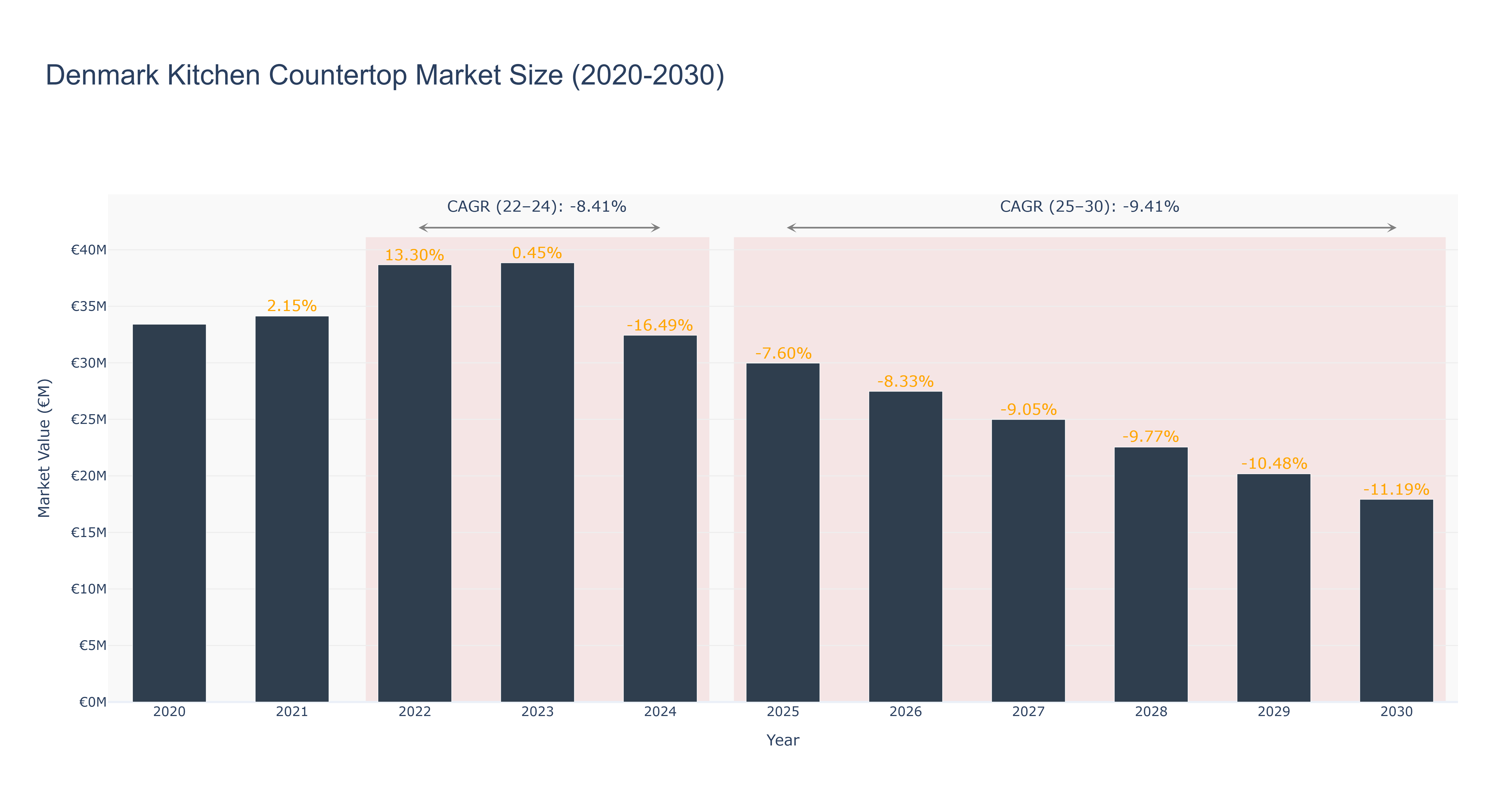 Denmark Kitchen Countertop Market Size (2020-2030)