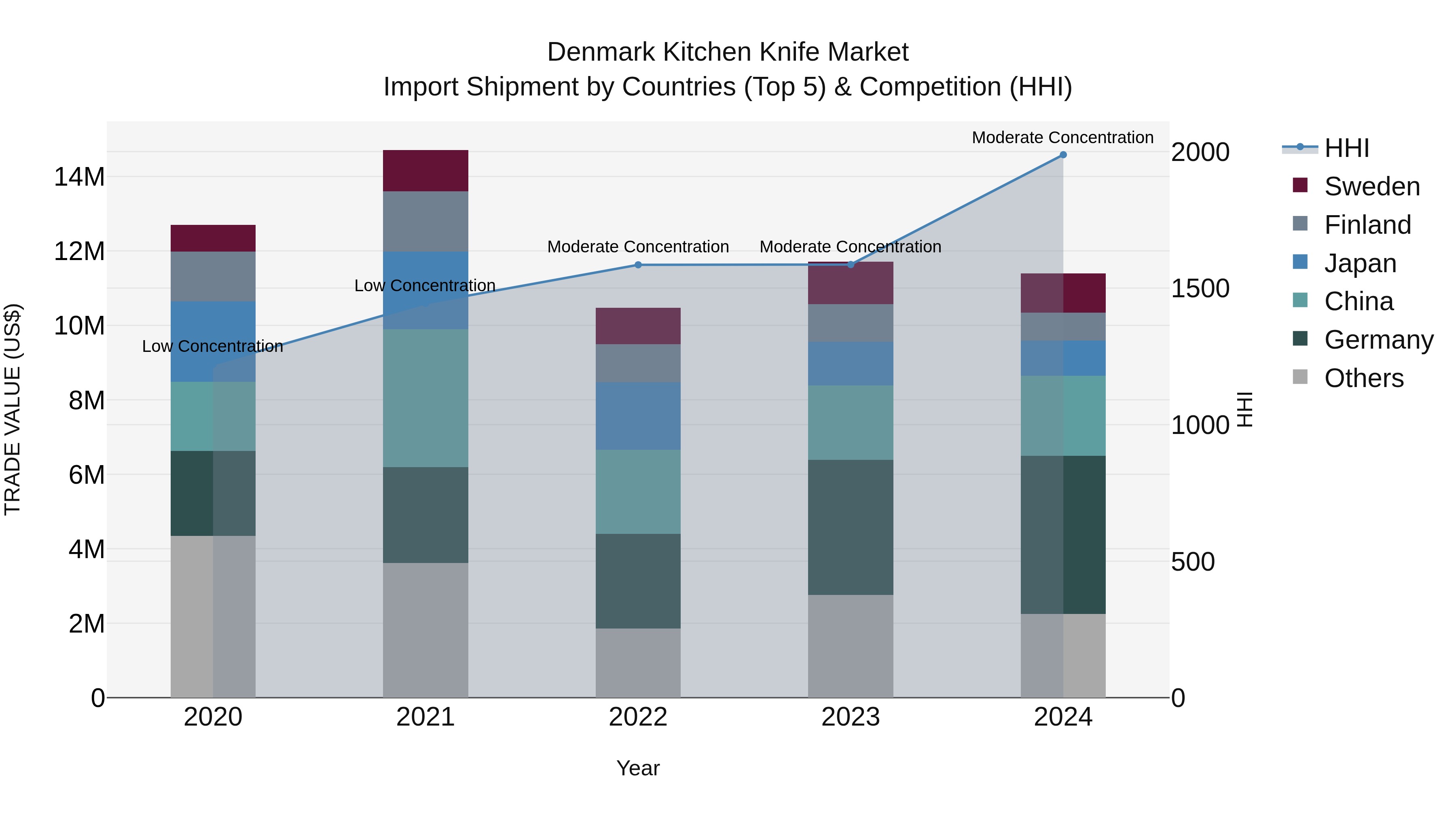 Denmark Kitchen Knife Market Top 5 Importing Countries and Market Competition (HHI) Analysis