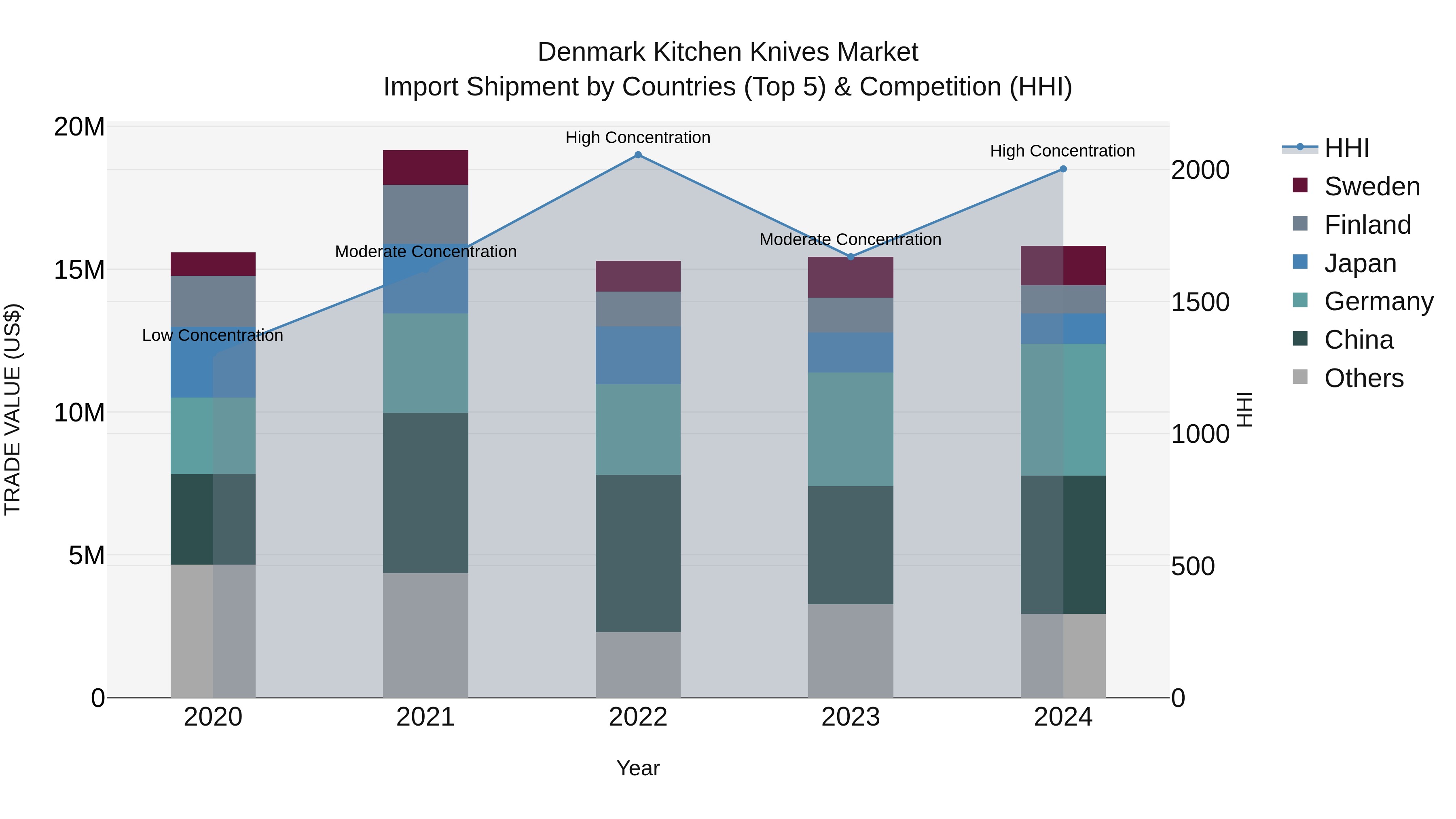 Denmark Kitchen Knives Market Top 5 Importing Countries and Market Competition (HHI) Analysis