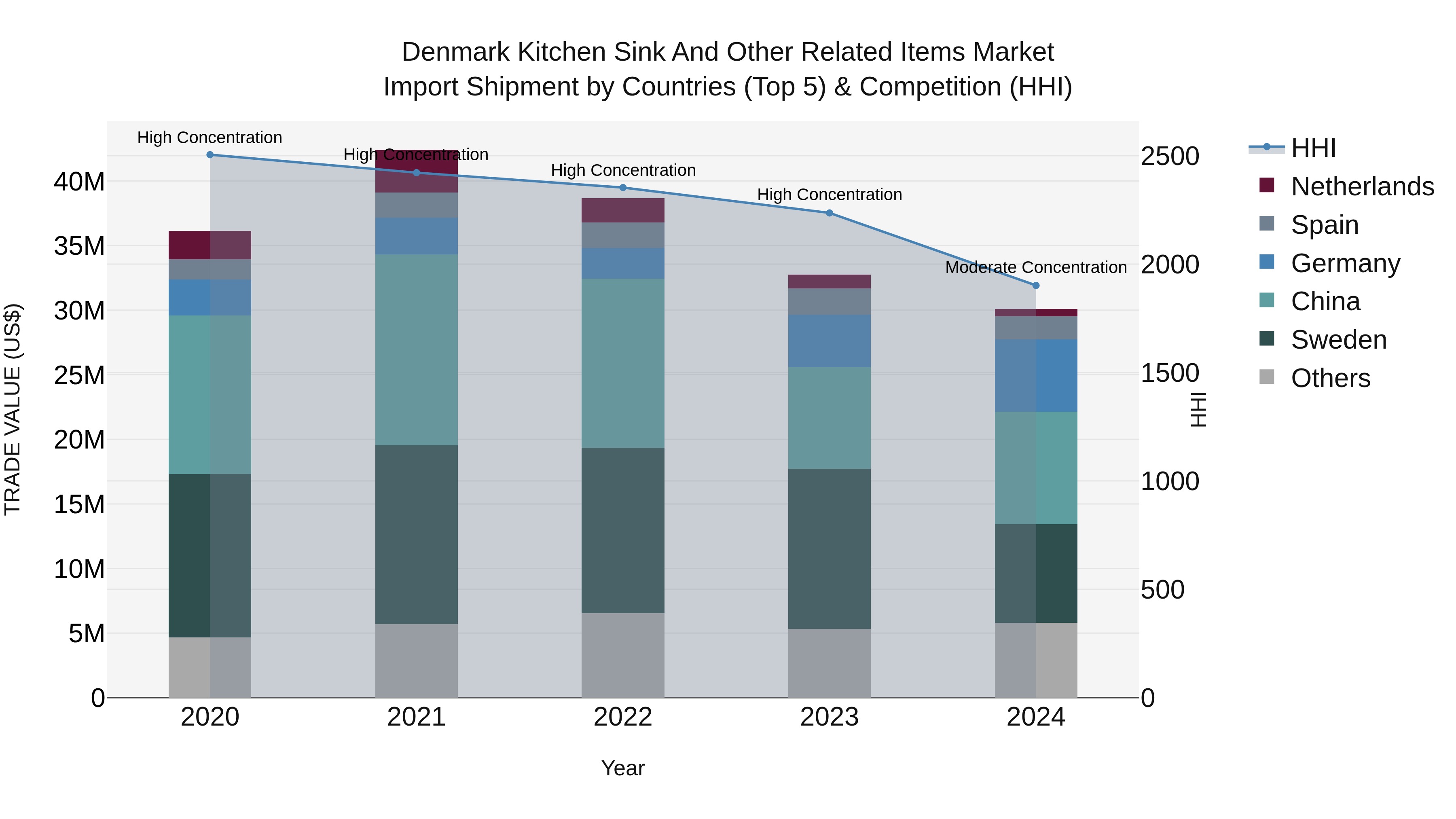 Denmark Kitchen Sink and Other Related Items Market Top 5 Importing Countries and Market Competition (HHI) Analysis