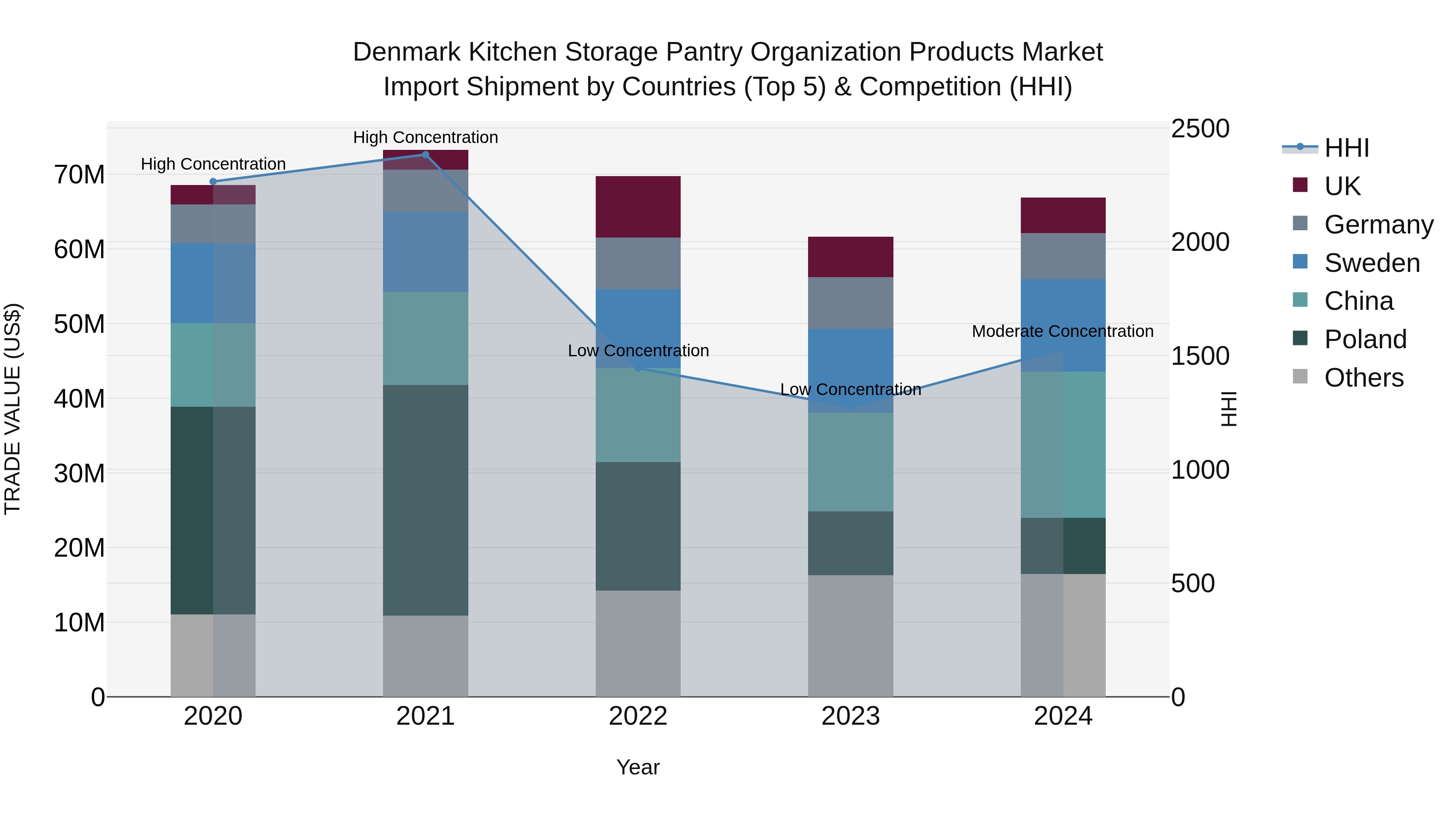 Denmark Kitchen Storage Pantry Organization Products Market Top 5 Importing Countries and Market Competition (HHI) Analysis