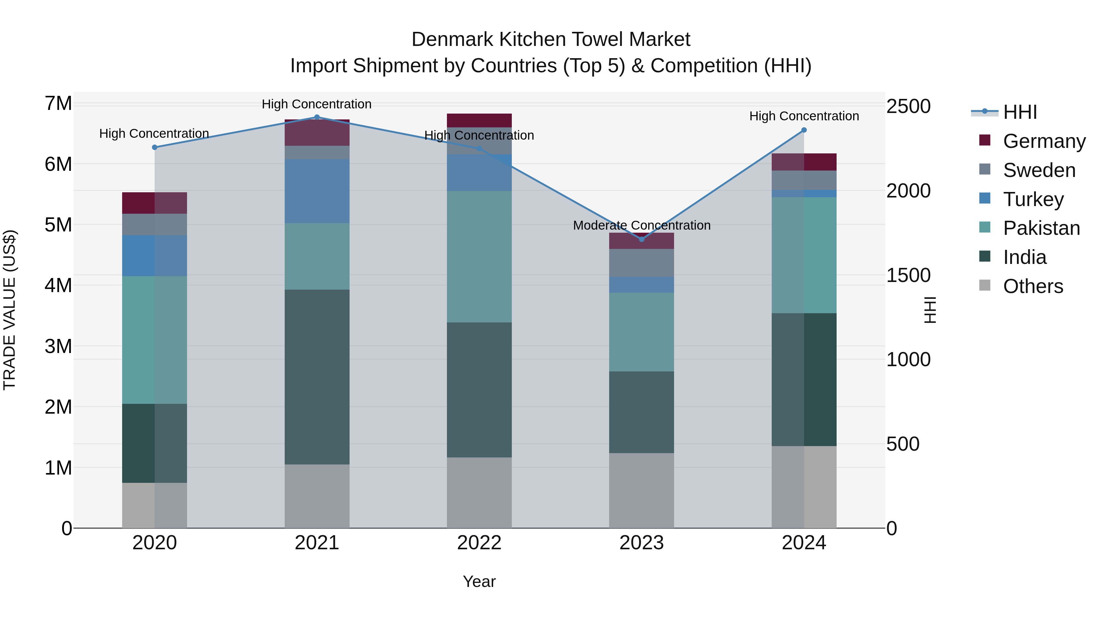 Denmark Kitchen Towel Market Top 5 Importing Countries and Market Competition (HHI) Analysis