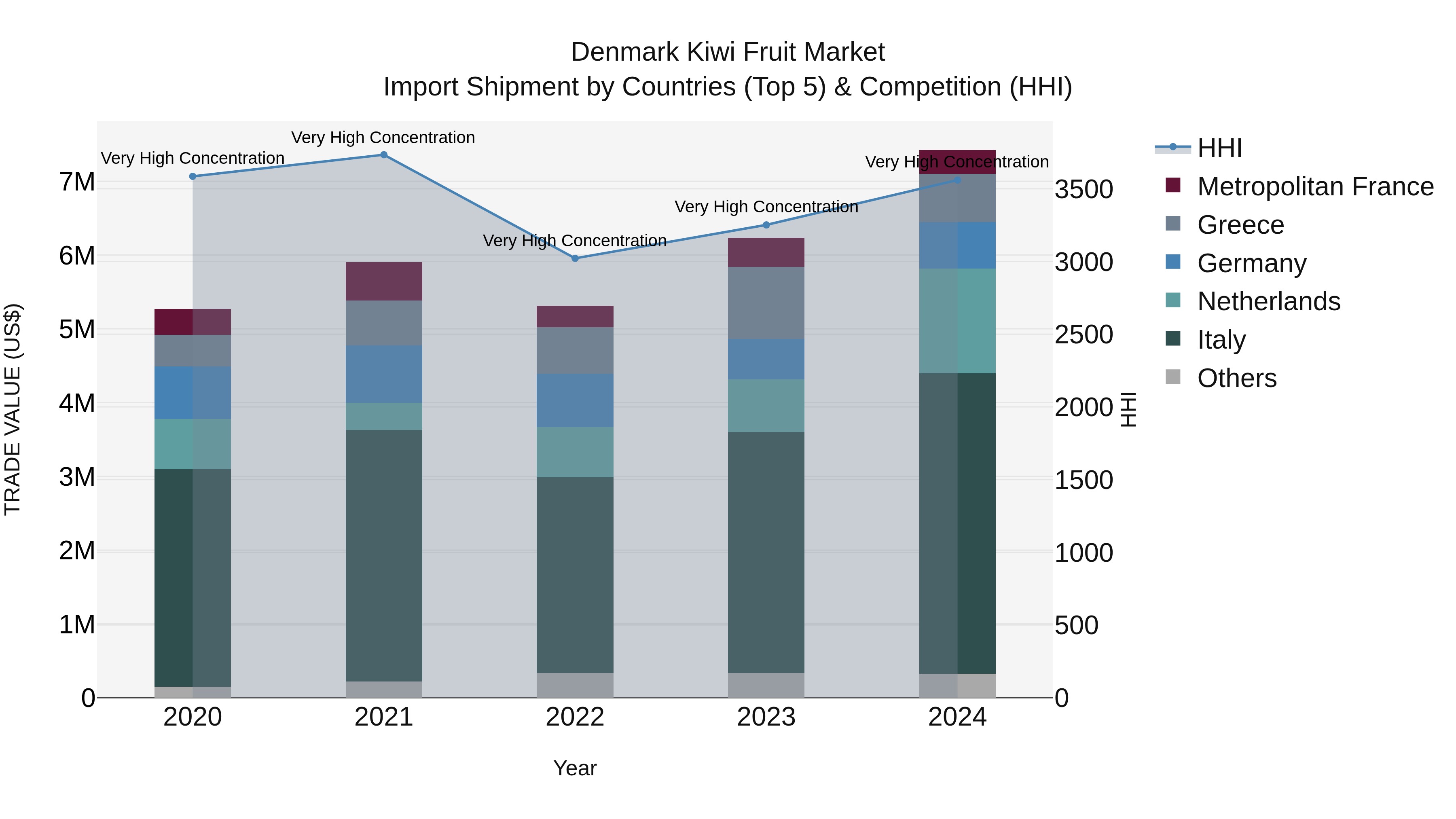 Denmark Kiwi Fruit Market Top 5 Importing Countries and Market Competition (HHI) Analysis