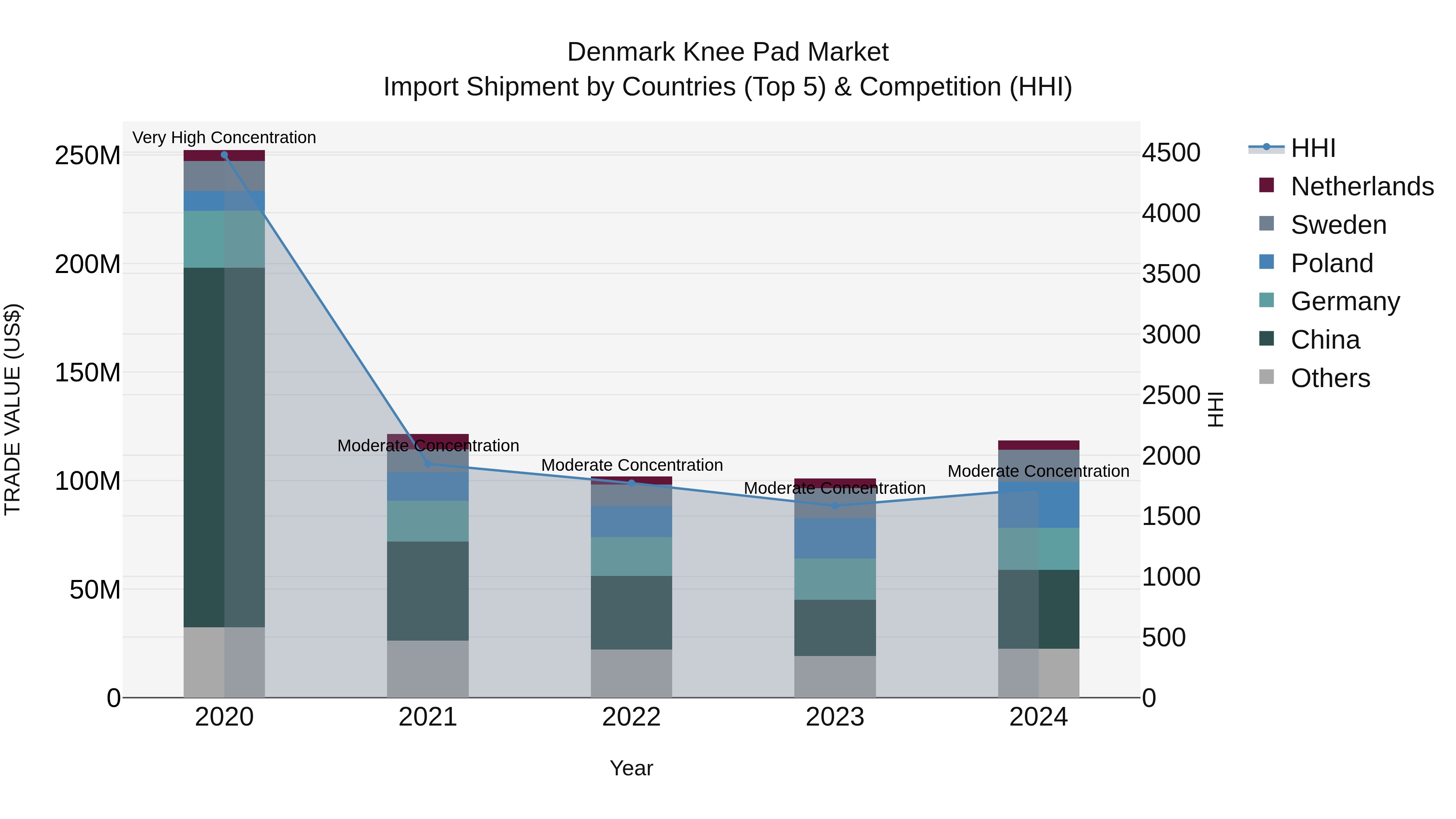 Denmark Knee Pad Market Top 5 Importing Countries and Market Competition (HHI) Analysis
