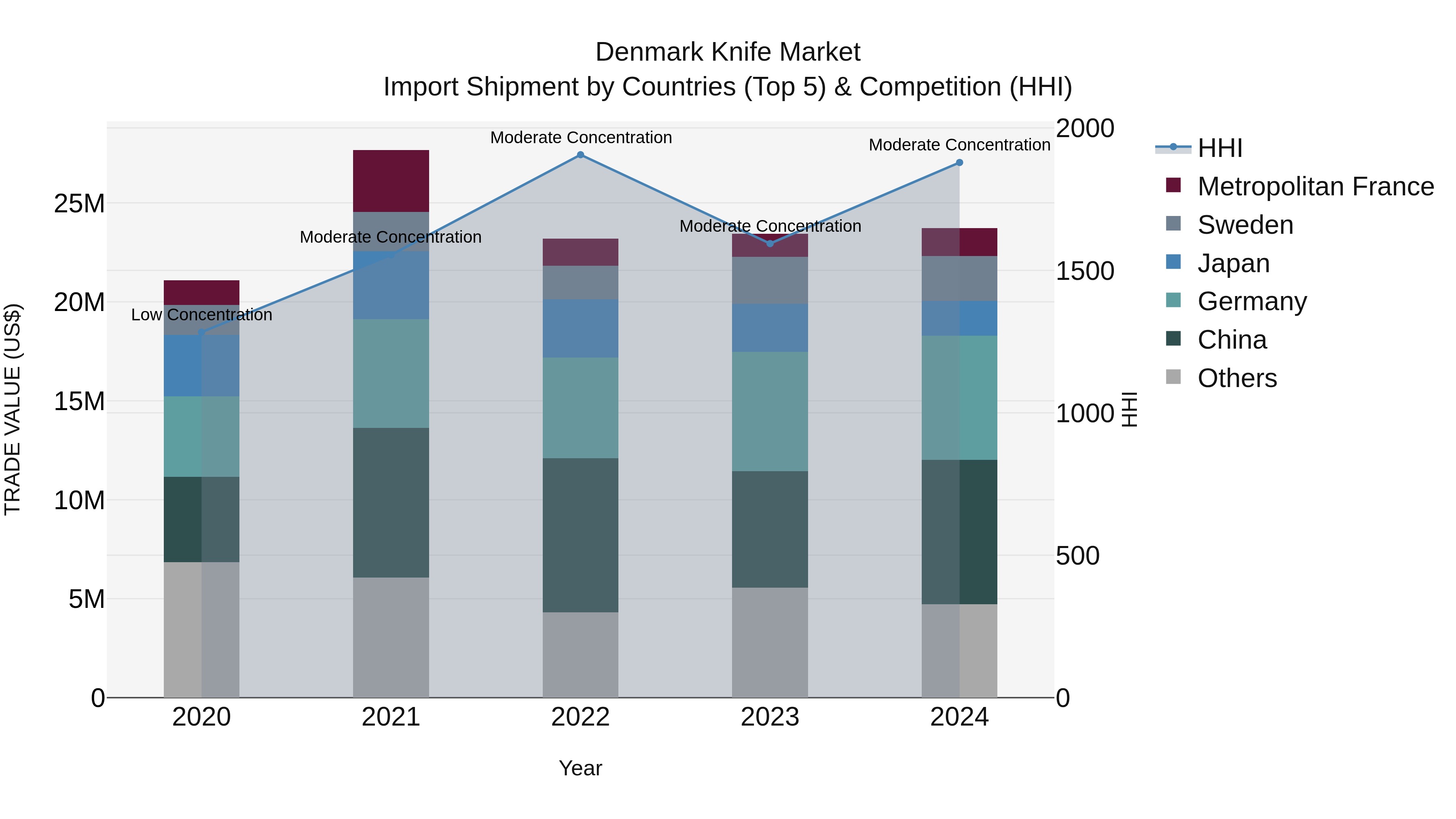 Denmark Knife Market Top 5 Importing Countries and Market Competition (HHI) Analysis