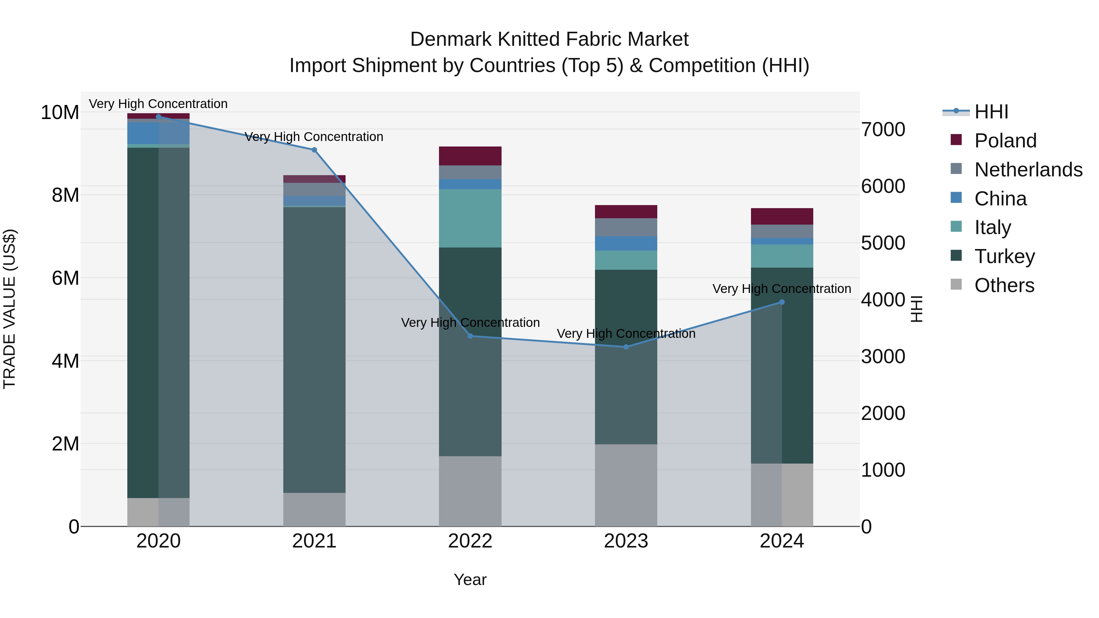 Denmark Knitted Fabric Market Top 5 Importing Countries and Market Competition (HHI) Analysis