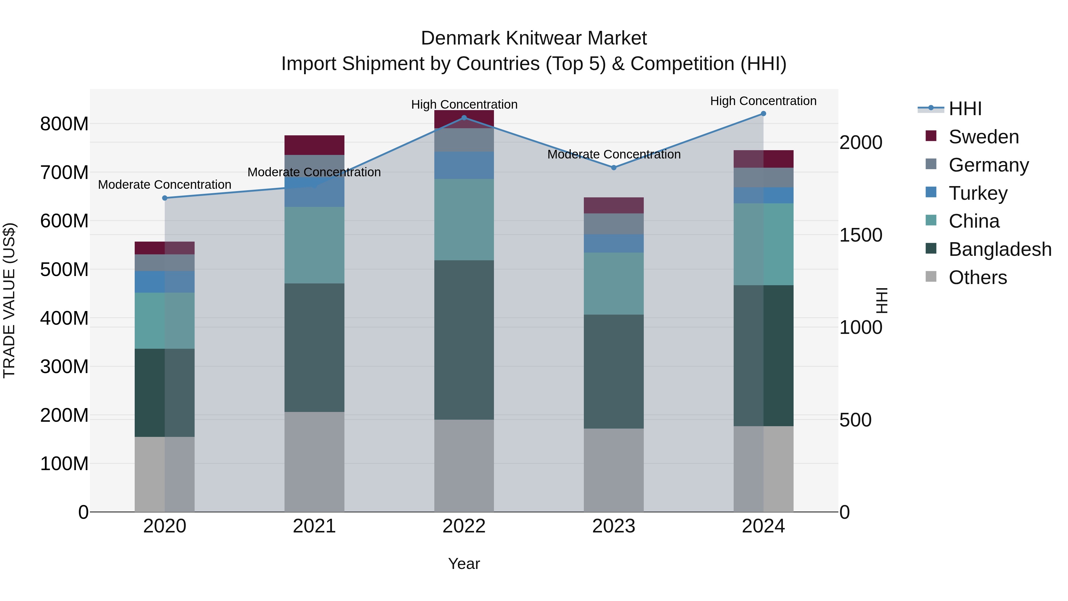 Denmark Knitwear Market Top 5 Importing Countries and Market Competition (HHI) Analysis