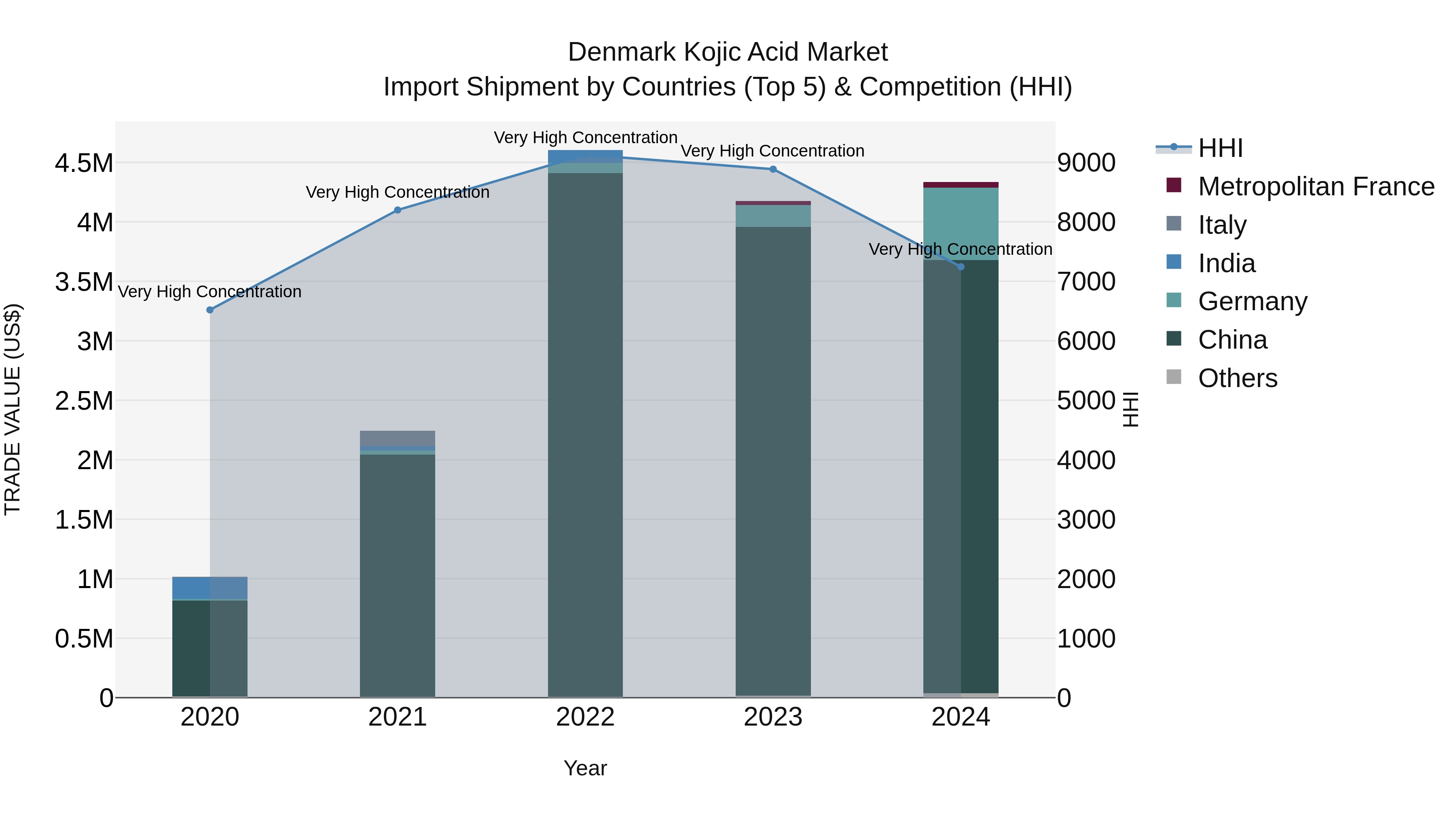 Denmark Kojic Acid Market Top 5 Importing Countries and Market Competition (HHI) Analysis
