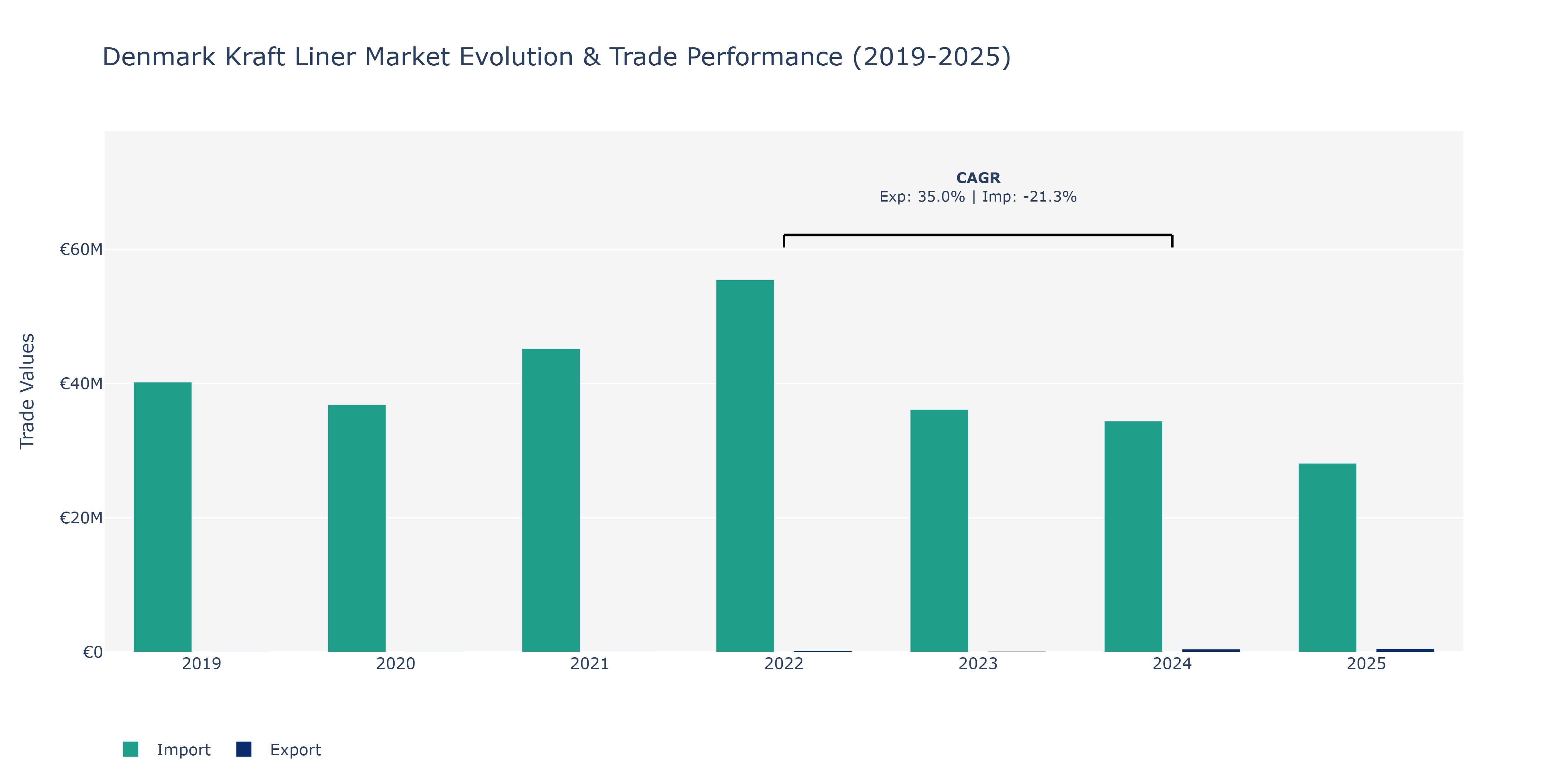 Denmark Kraft Liner Market: Production & Trade Performance (2019-2025)