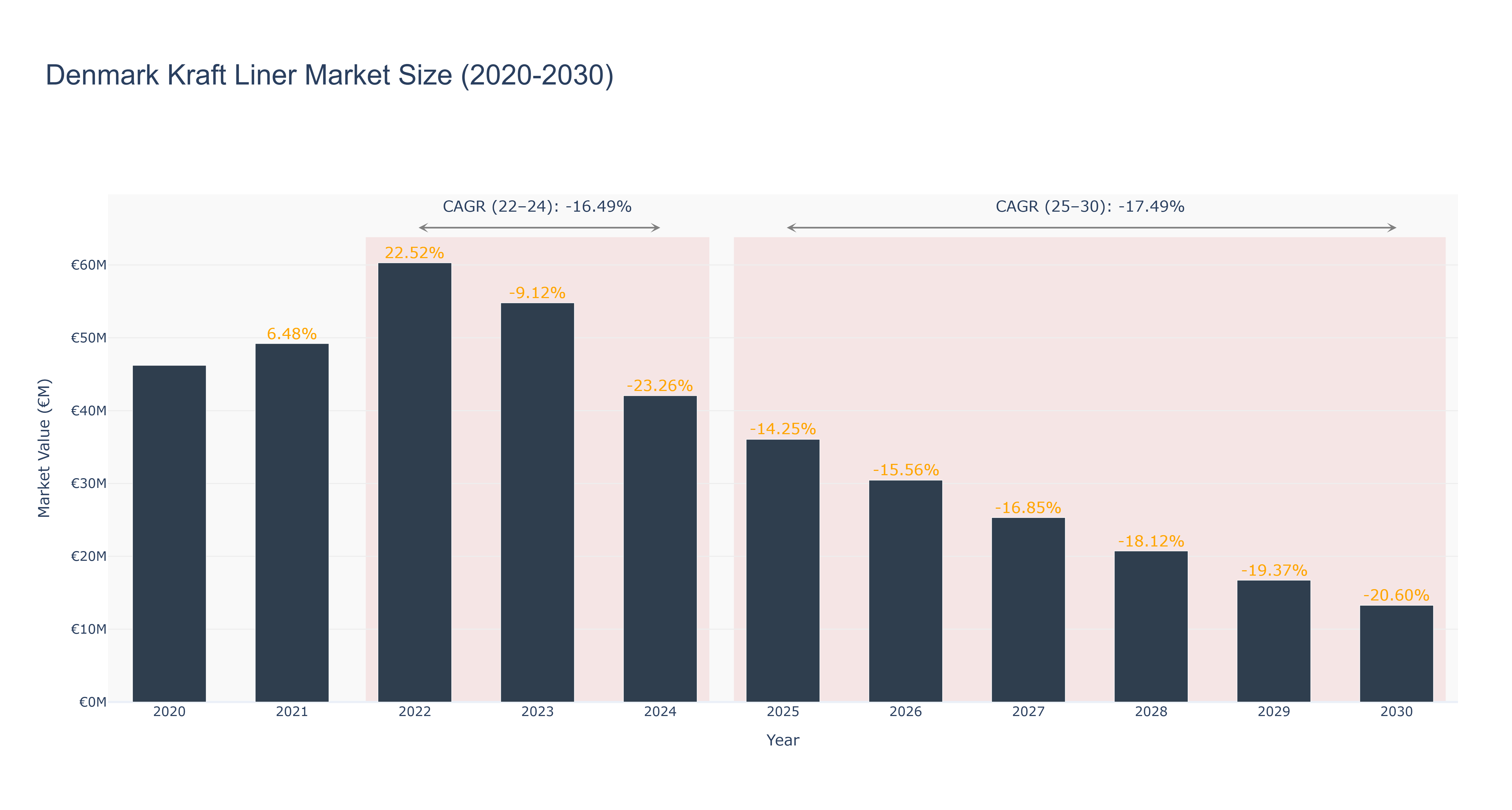 Denmark Kraft Liner Market Size (2020-2030)