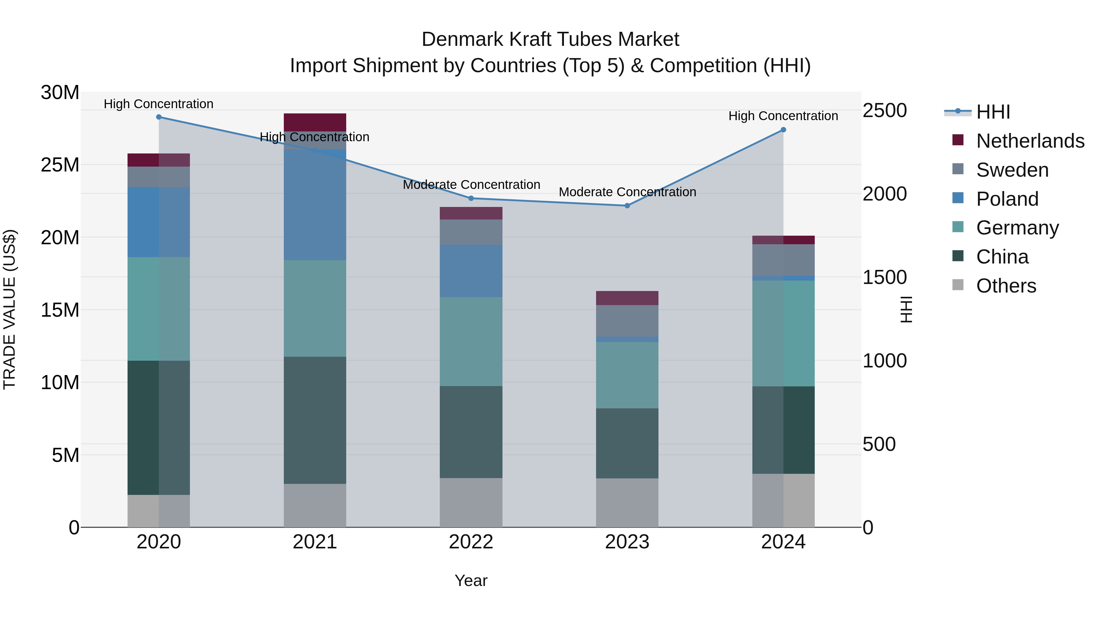 Denmark Kraft Tubes Market Top 5 Importing Countries and Market Competition (HHI) Analysis