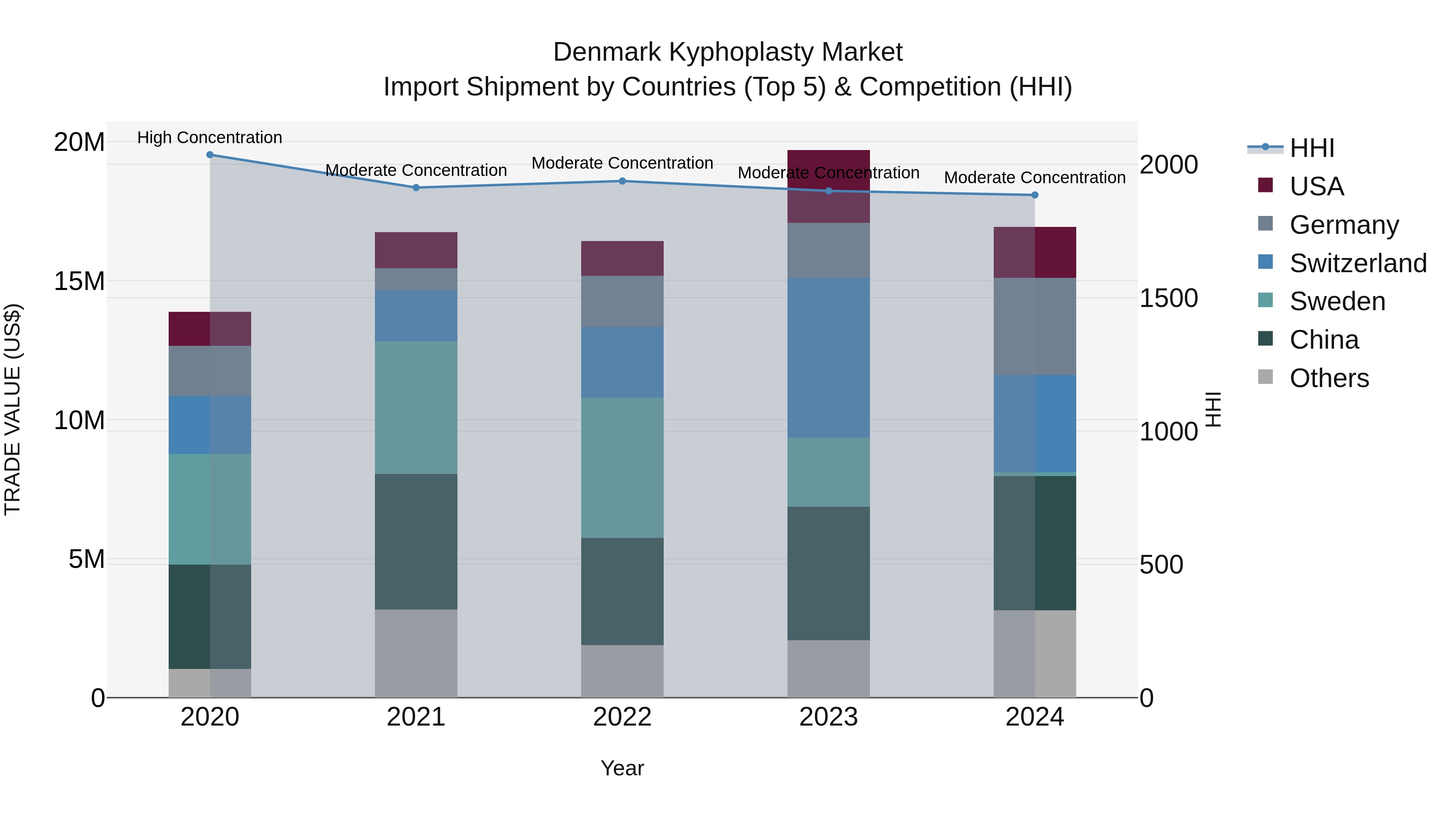 Denmark Kyphoplasty Market Top 5 Importing Countries and Market Competition (HHI) Analysis