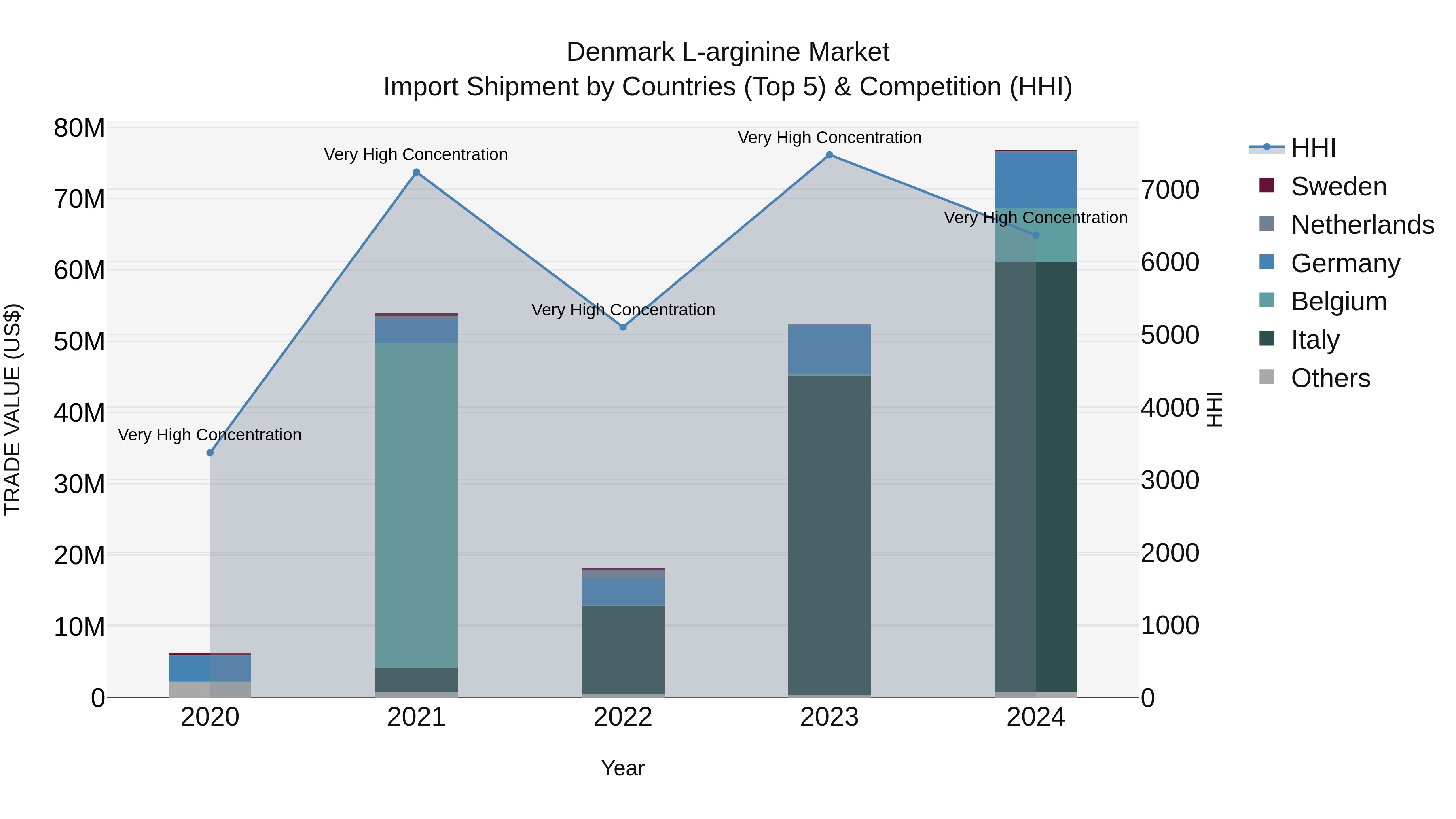 Denmark L-arginine Market Top 5 Importing Countries and Market Competition (HHI) Analysis