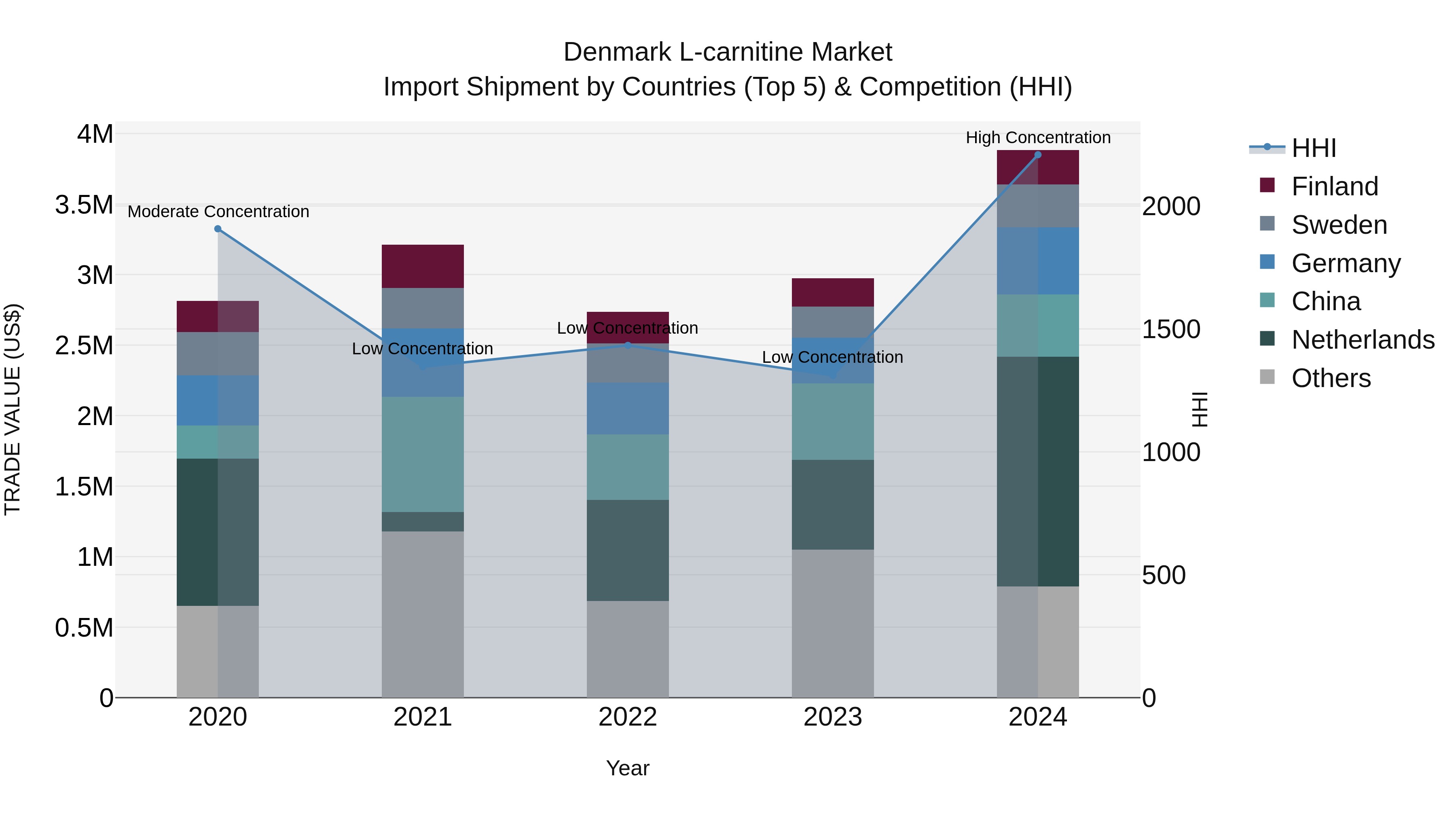 Denmark L-carnitine Market Top 5 Importing Countries and Market Competition (HHI) Analysis