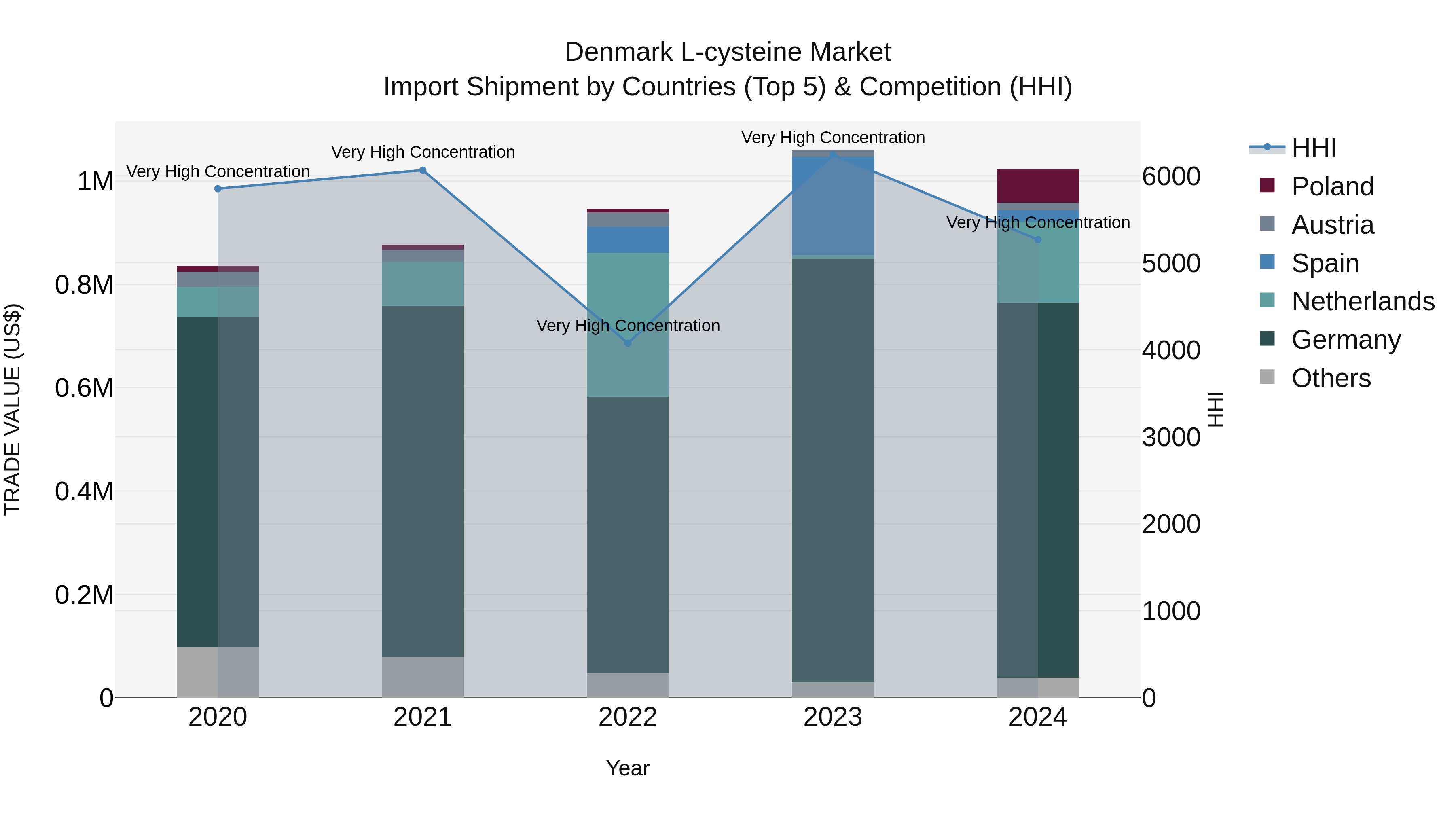 Denmark L-cysteine Market Top 5 Importing Countries and Market Competition (HHI) Analysis