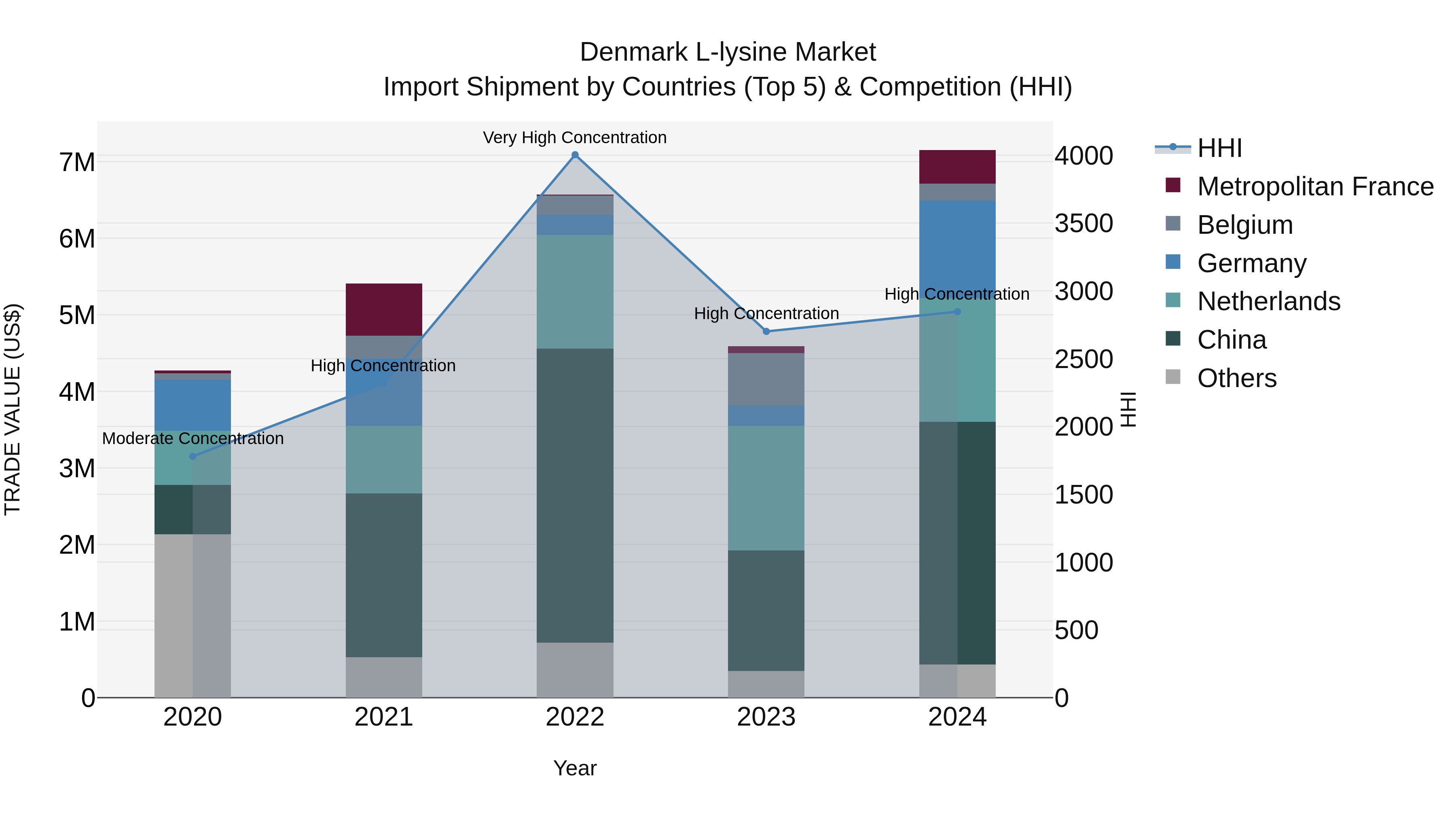 Denmark L-lysine Market Top 5 Importing Countries and Market Competition (HHI) Analysis