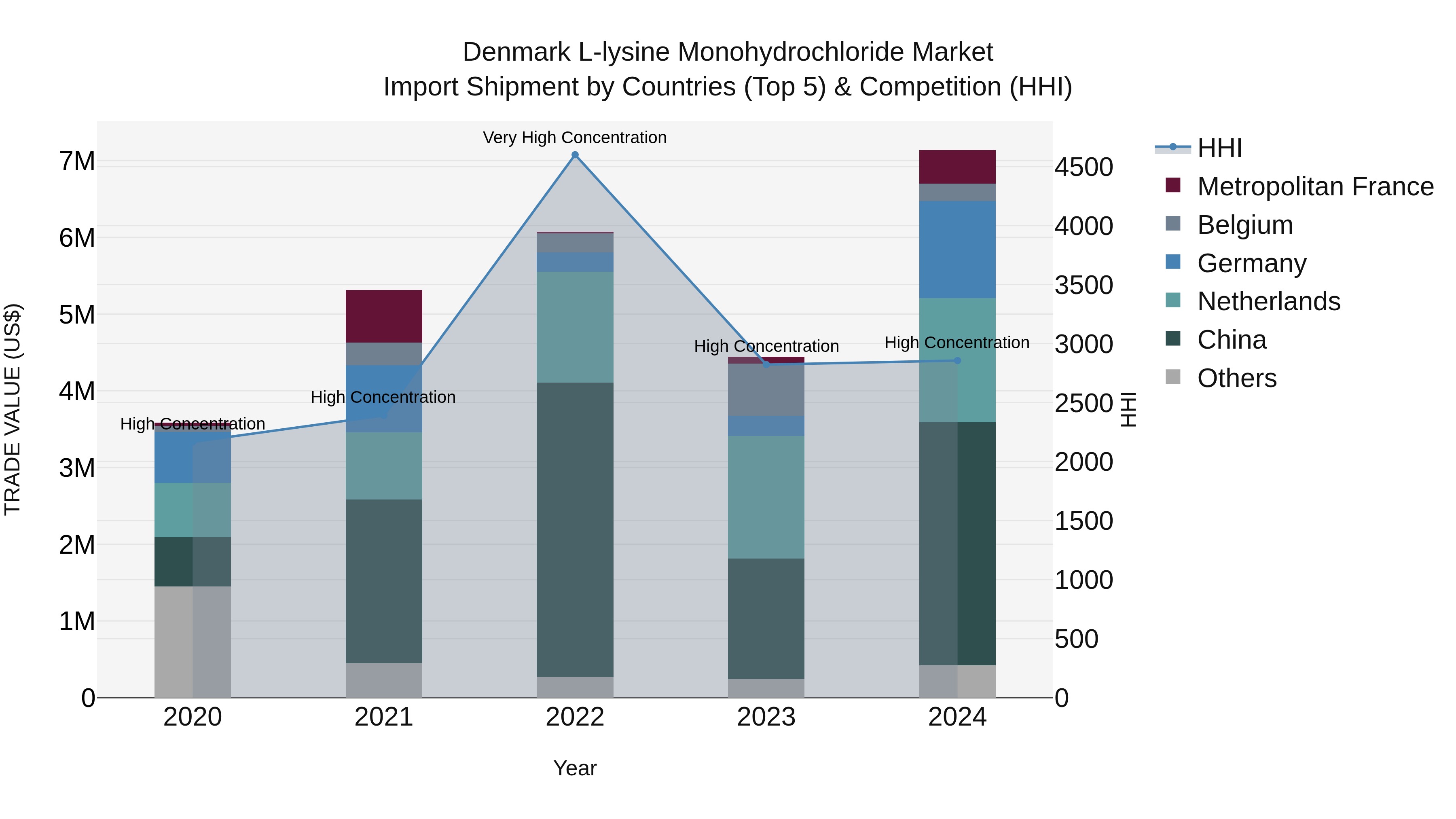 Denmark L-lysine Monohydrochloride Market Top 5 Importing Countries and Market Competition (HHI) Analysis