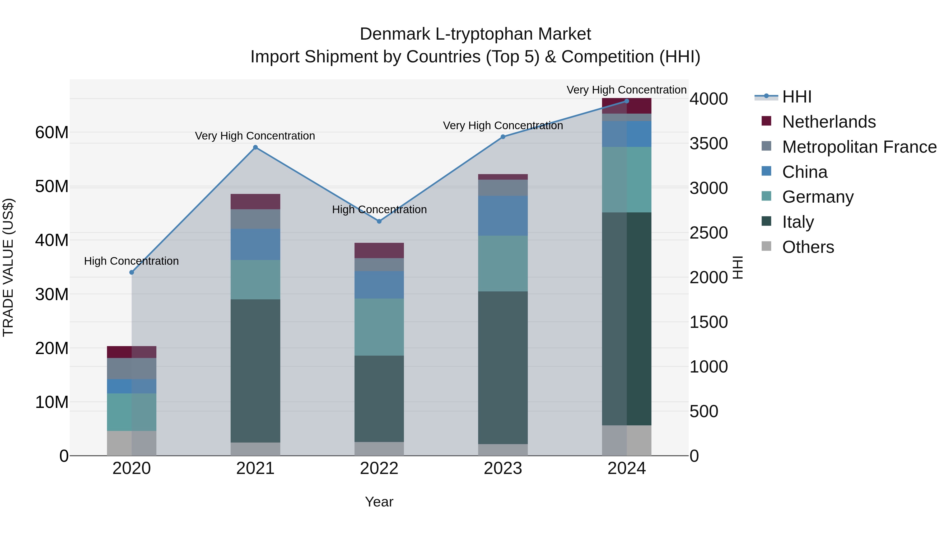 Denmark L-tryptophan Market Top 5 Importing Countries and Market Competition (HHI) Analysis