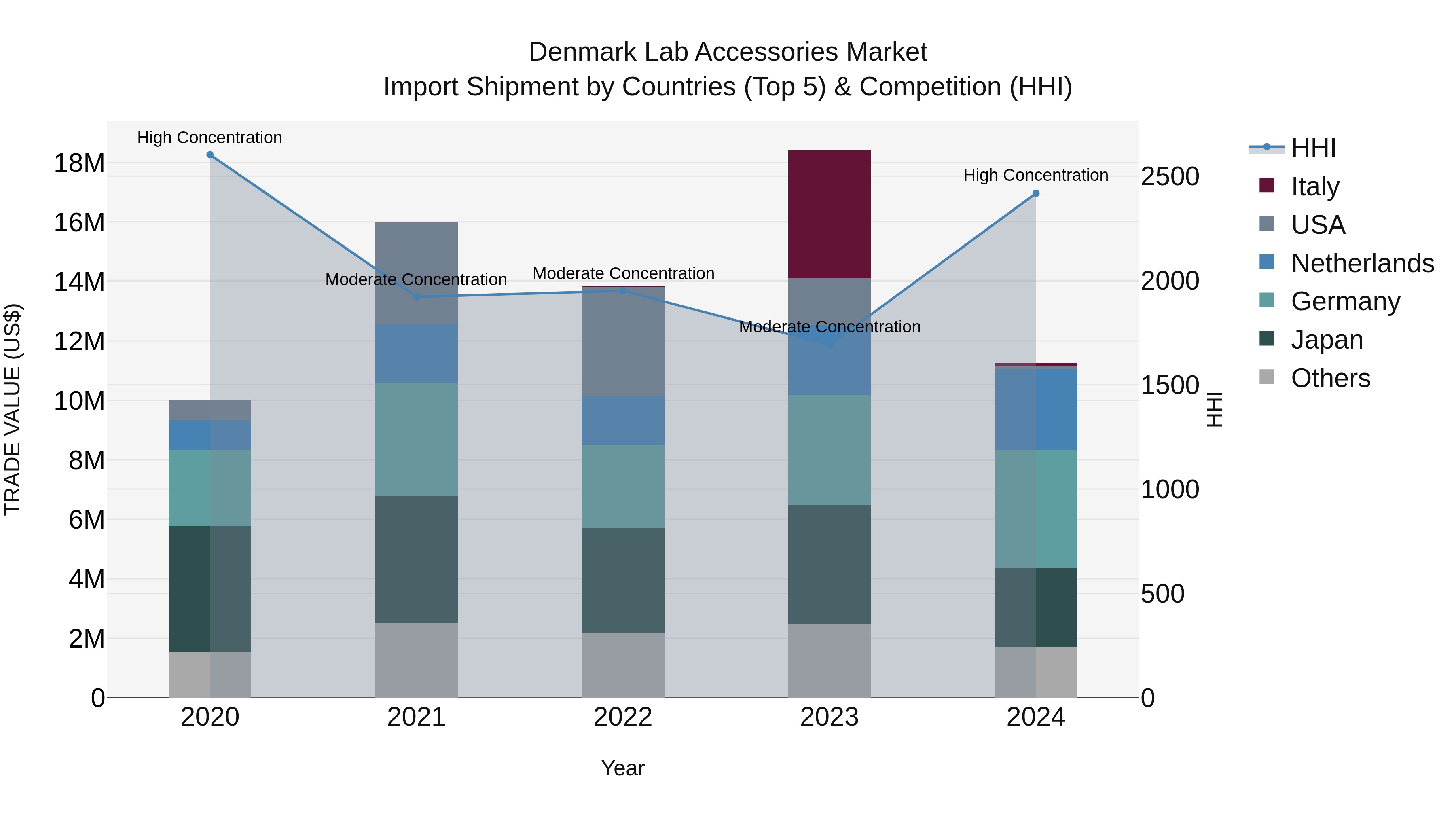 Denmark Lab Accessories Market Top 5 Importing Countries and Market Competition (HHI) Analysis
