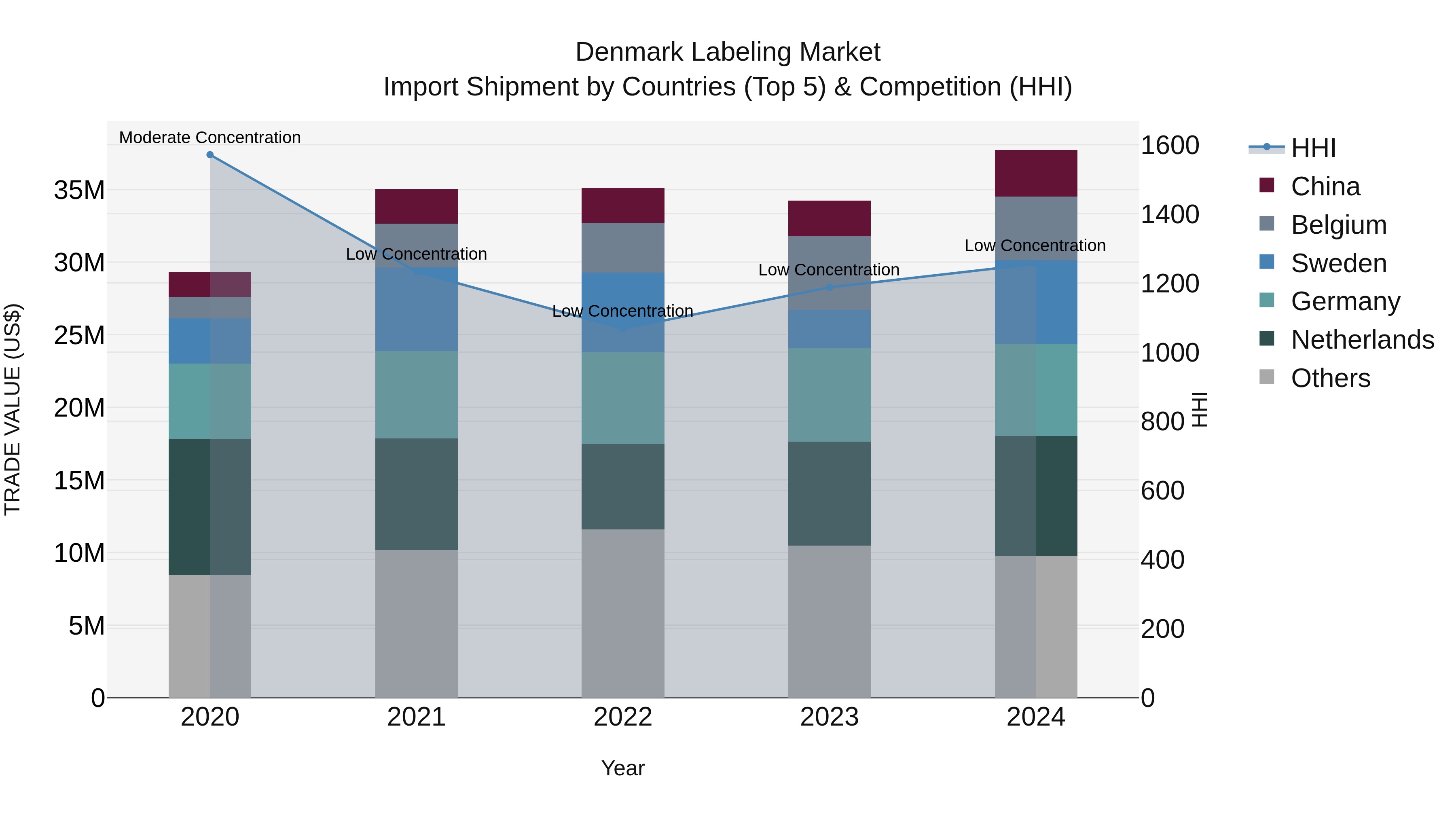 Denmark Labeling Market Top 5 Importing Countries and Market Competition (HHI) Analysis