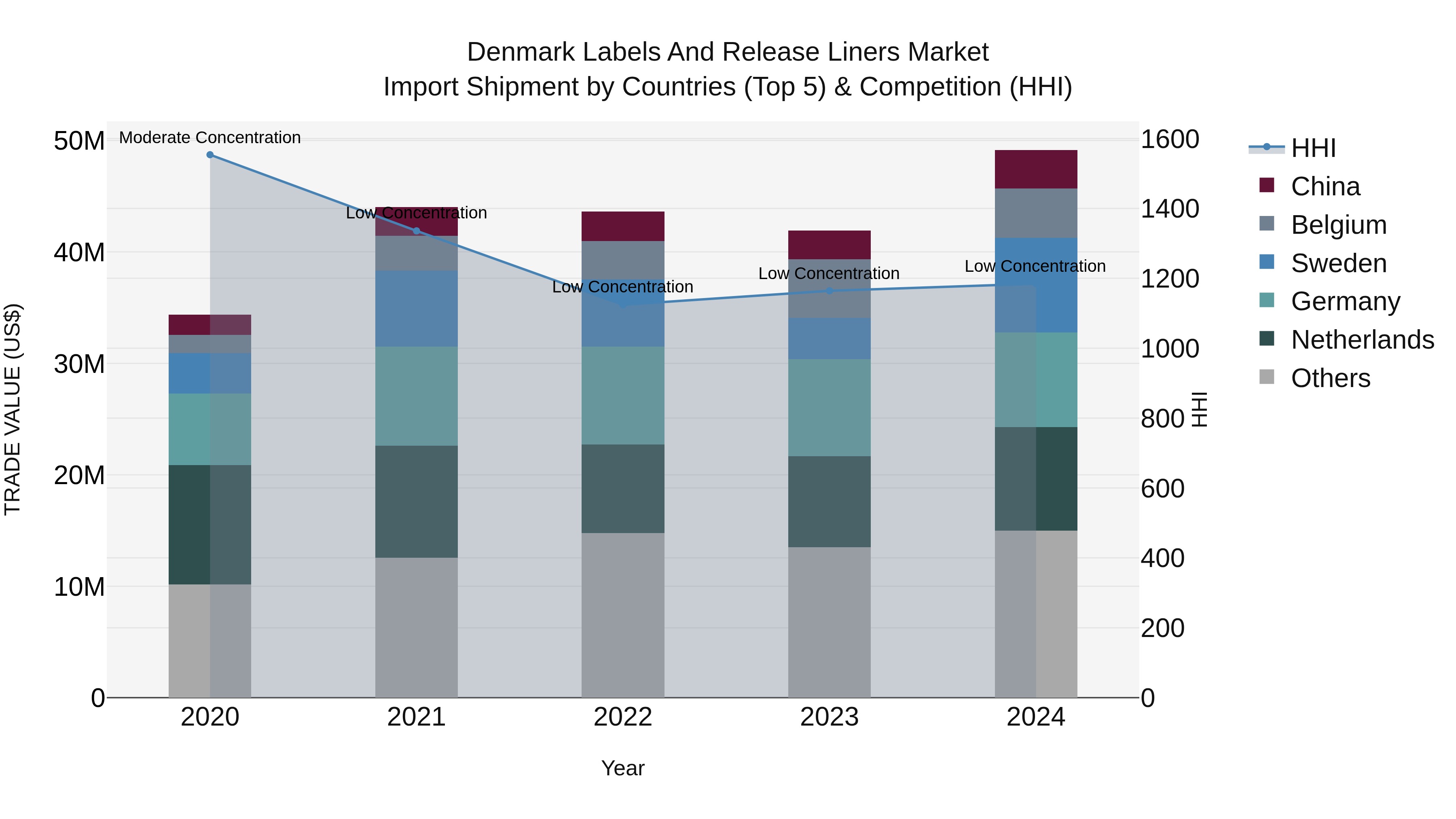 Denmark Labels and Release Liners Market Top 5 Importing Countries and Market Competition (HHI) Analysis
