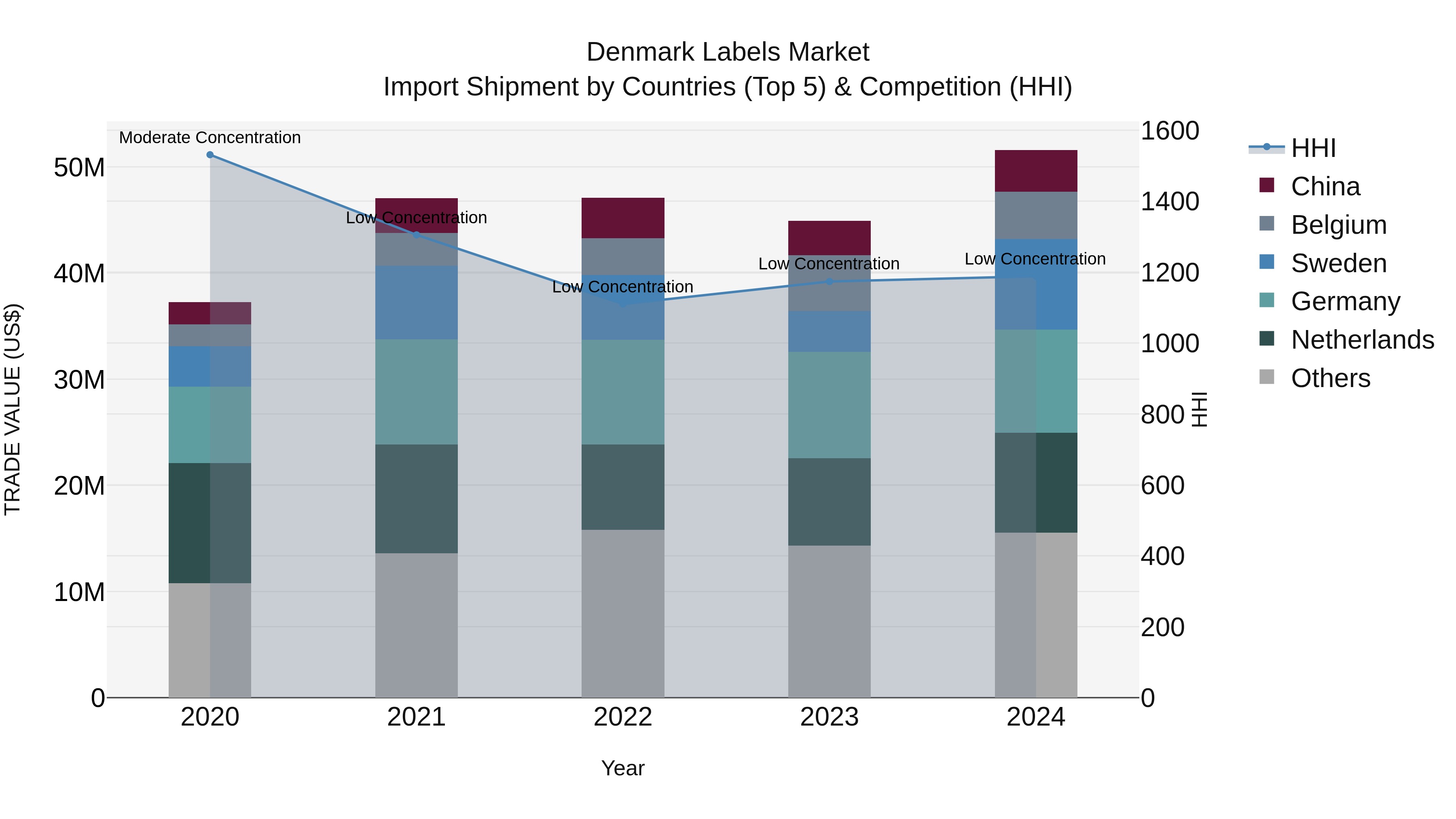 Denmark Labels Market Top 5 Importing Countries and Market Competition (HHI) Analysis