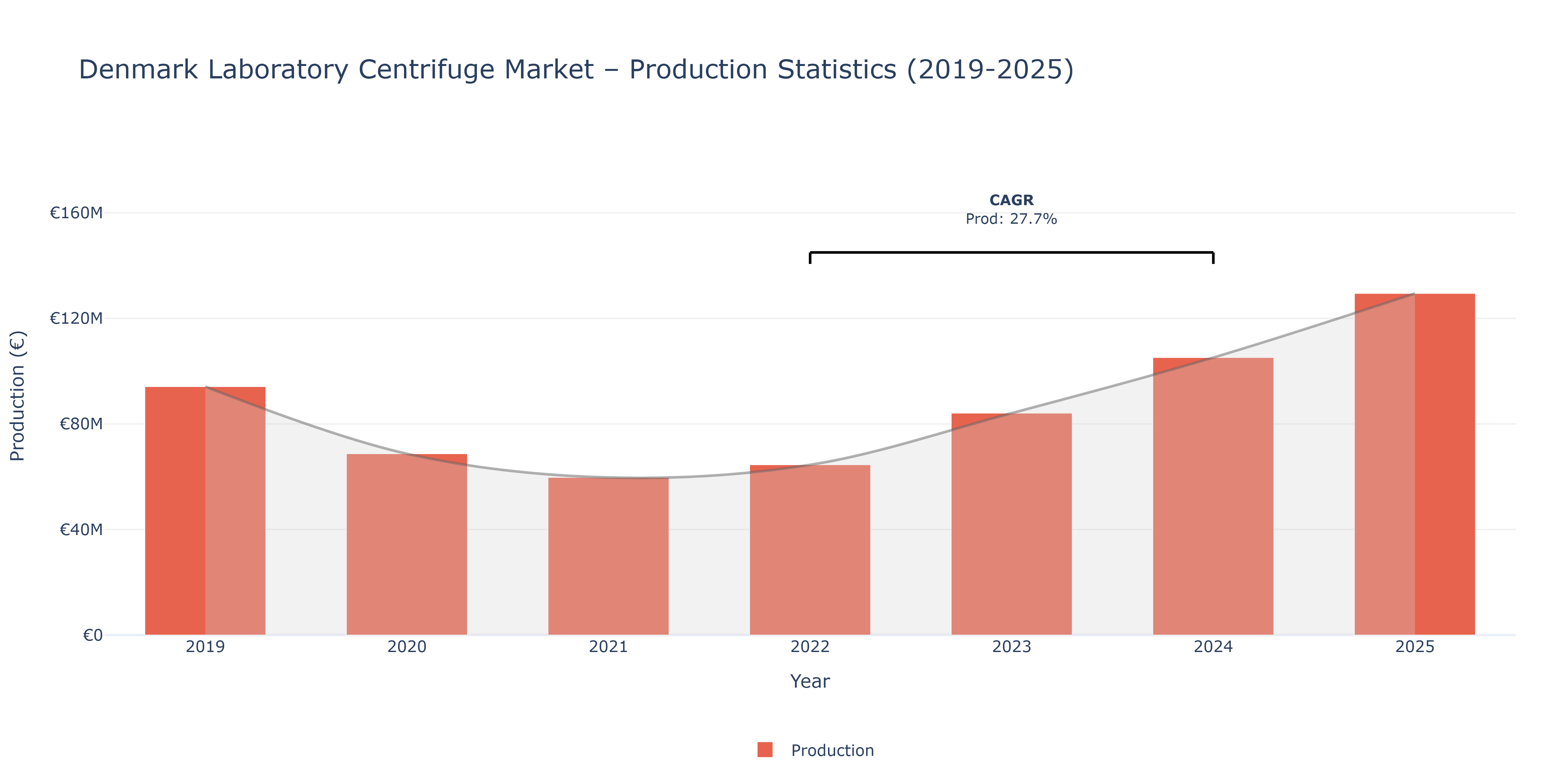 Denmark Laboratory Centrifuge  - Market Production Statistics (2019-2025)