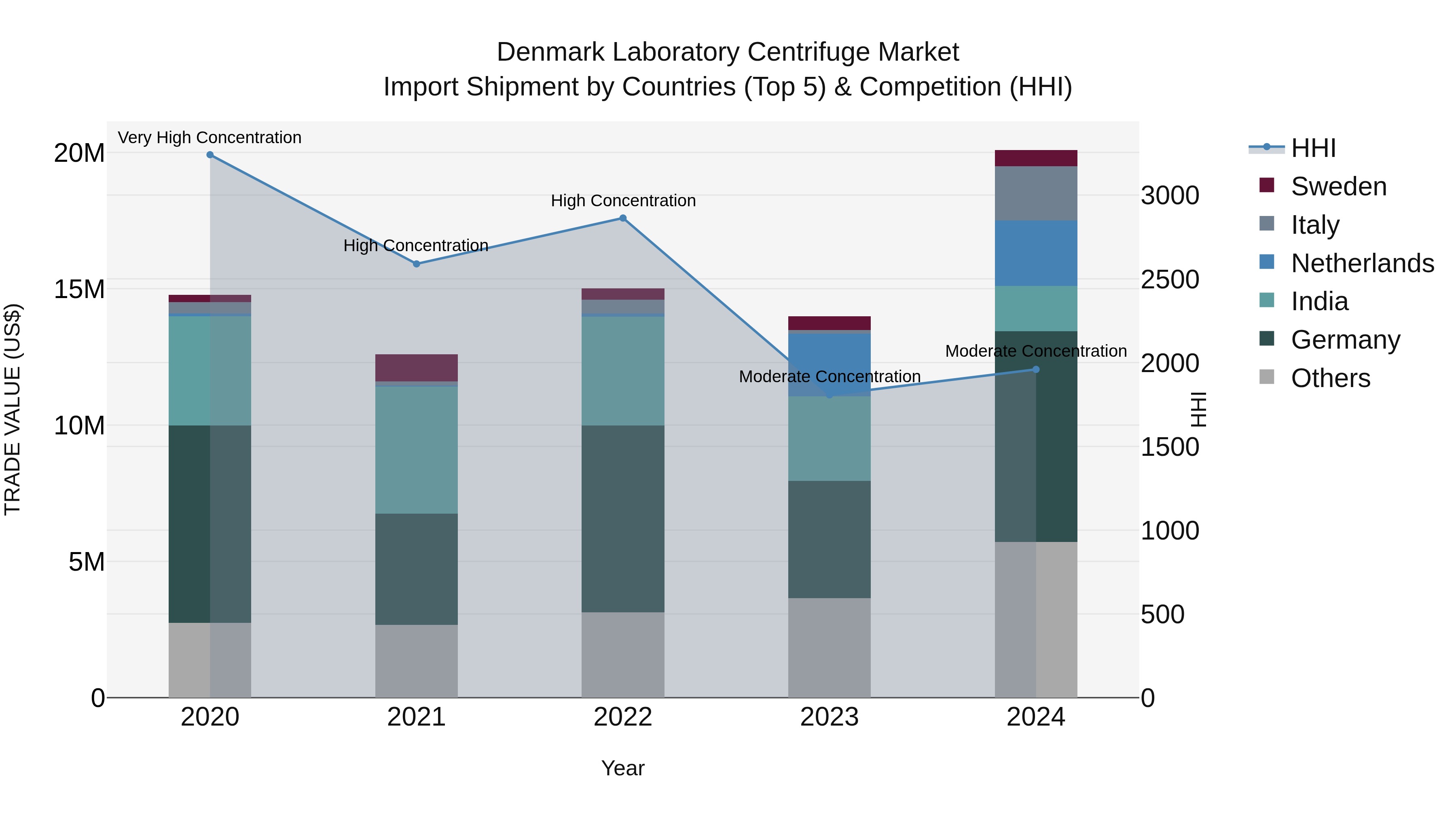 Denmark Laboratory Centrifuge Market Top 5 Importing Countries and Market Competition (HHI) Analysis