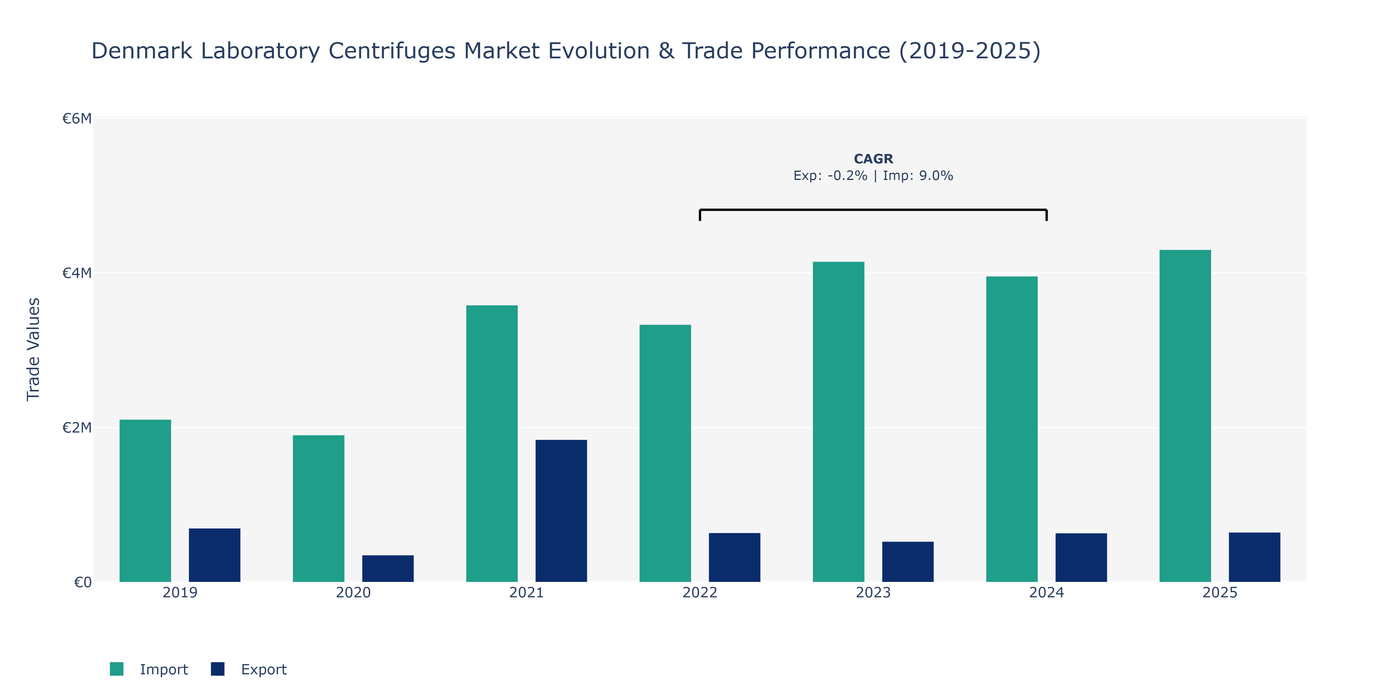 Denmark Laboratory Centrifuges Market: Production & Trade Performance (2019-2025)