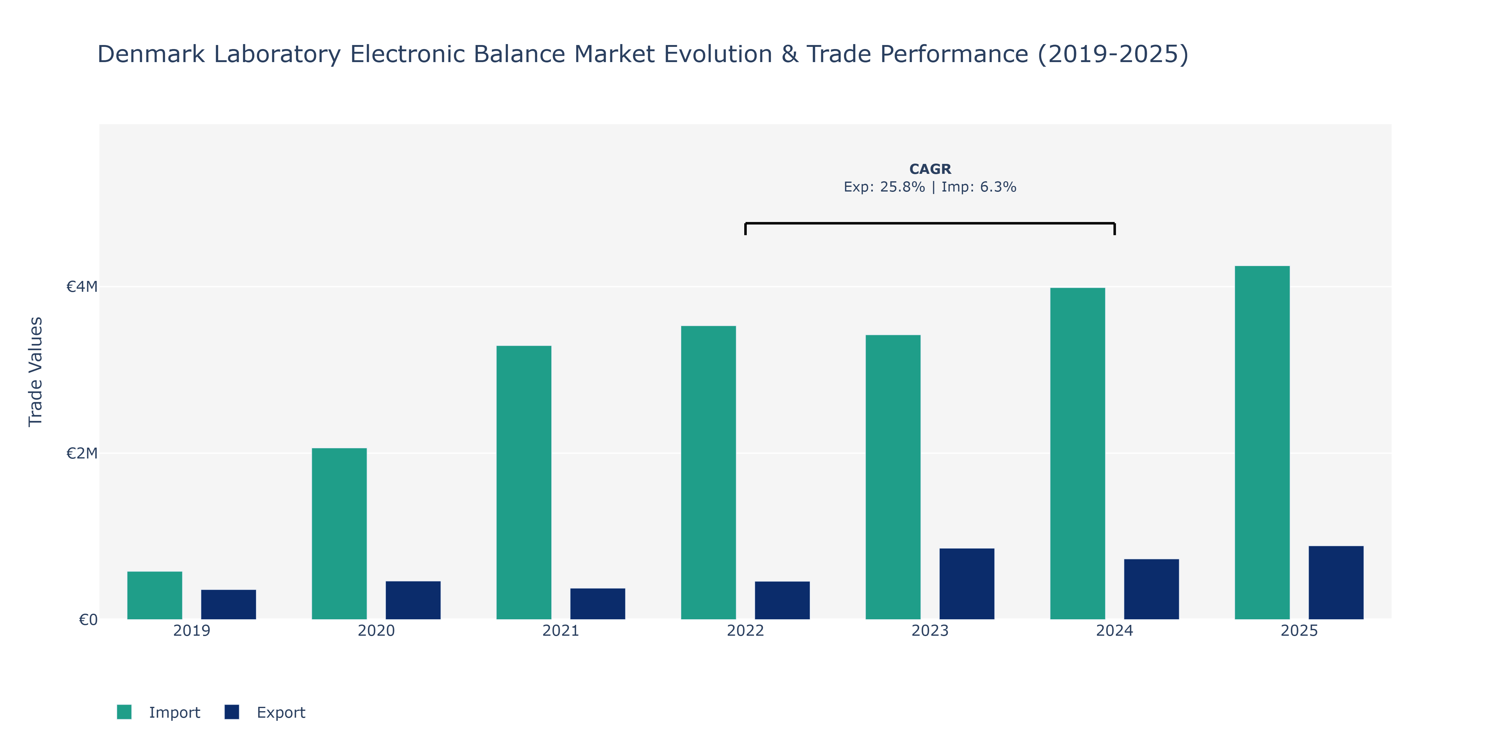 Denmark Laboratory Electronic Balance Market: Production & Trade Performance (2019-2025)