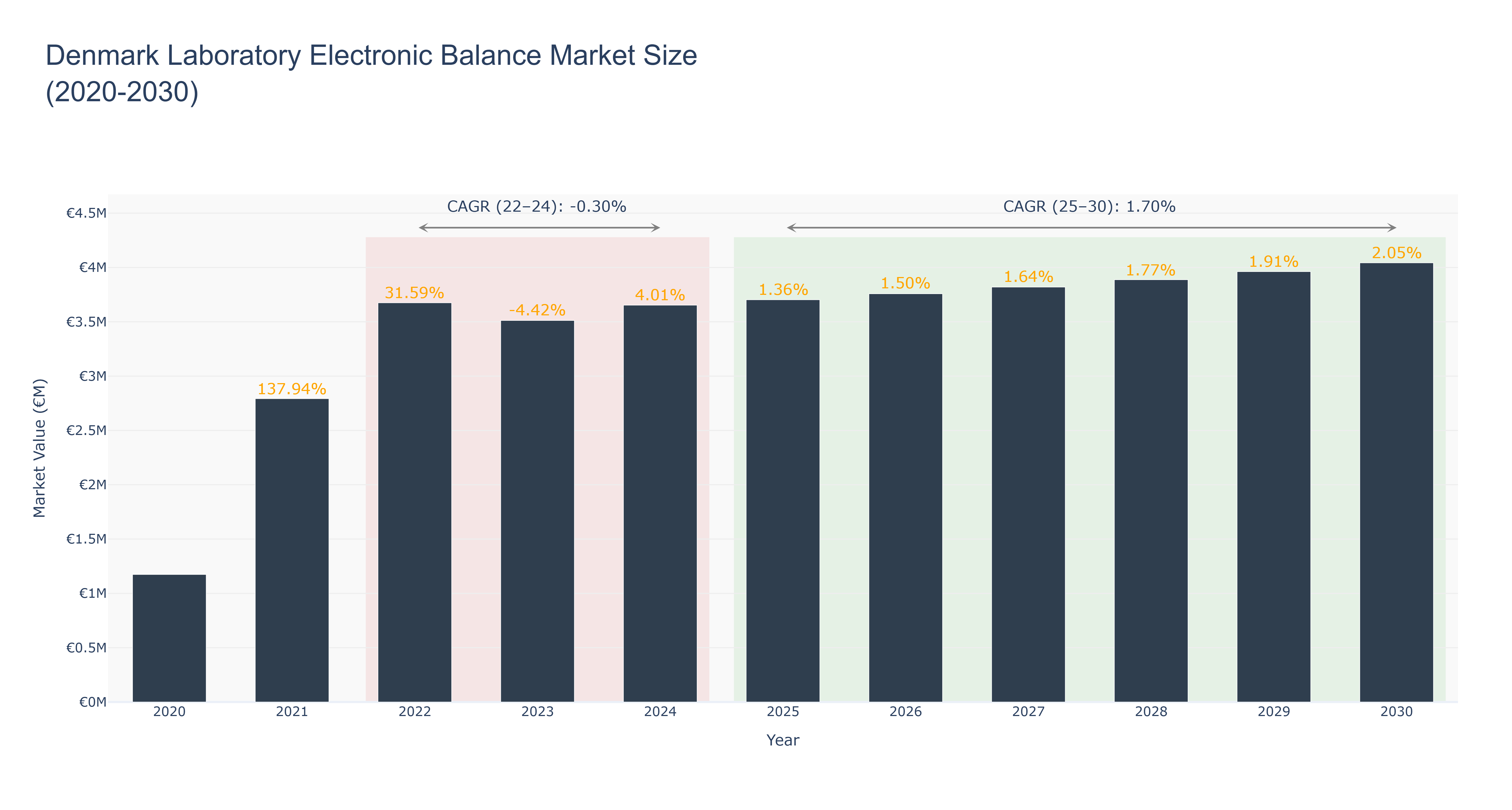 Denmark Laboratory Electronic Balance Market Size (2020-2030)
