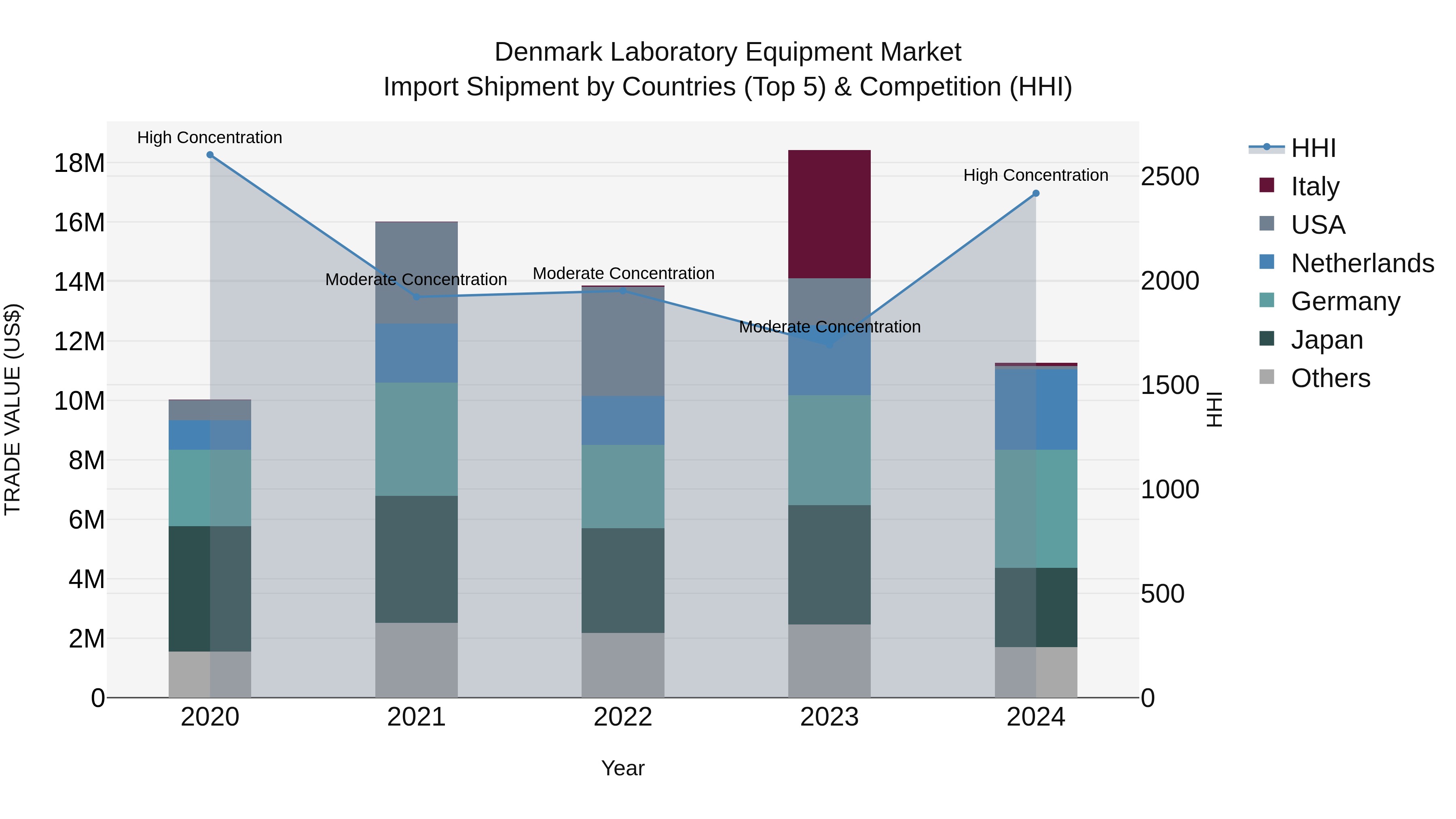 Denmark Laboratory Equipment Market Top 5 Importing Countries and Market Competition (HHI) Analysis